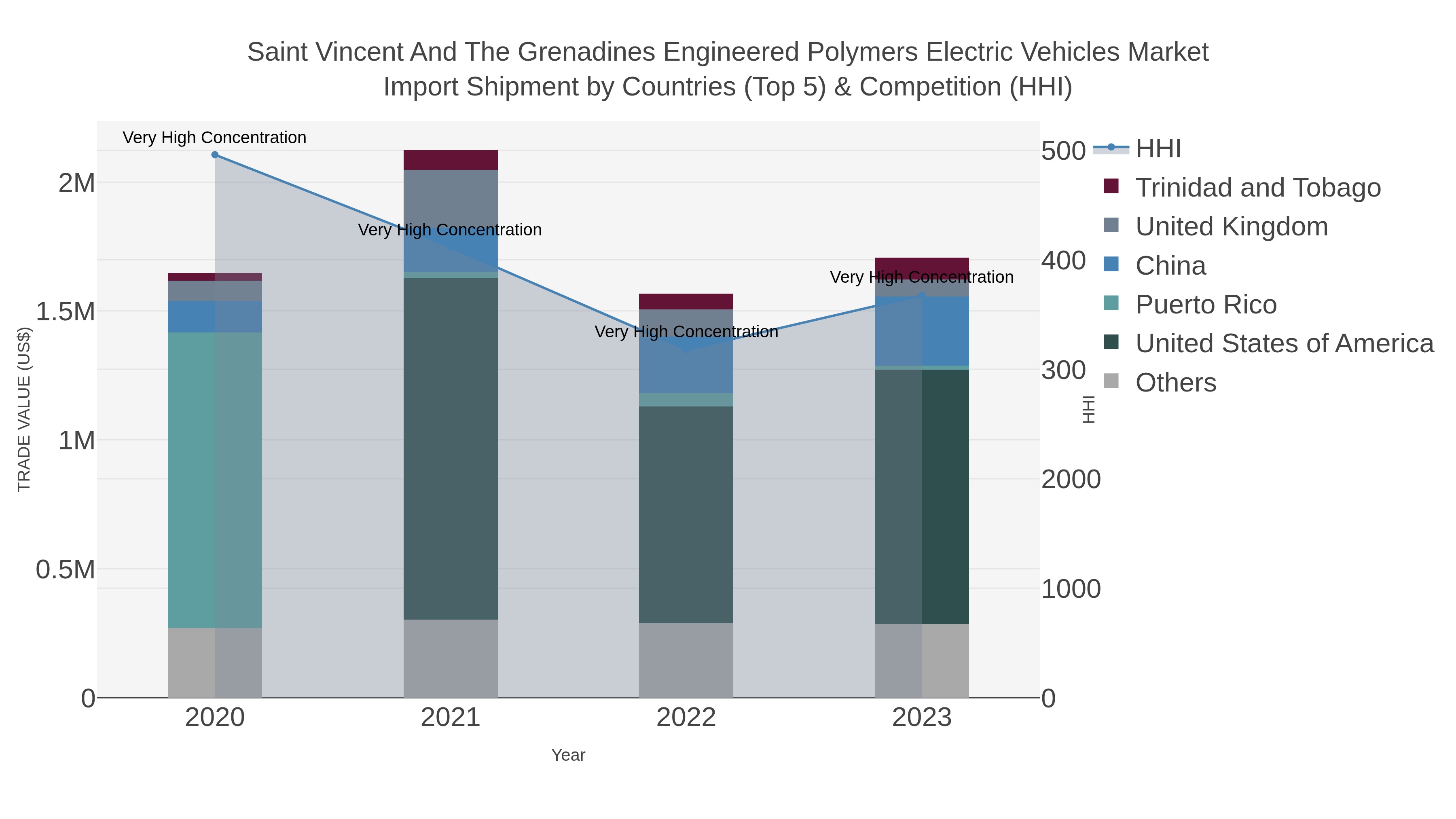 Saint Vincent And The Grenadines Engineered Polymers Electric Vehicles Market Import Shipment by Countries (Top 5) & Competition (HHI)