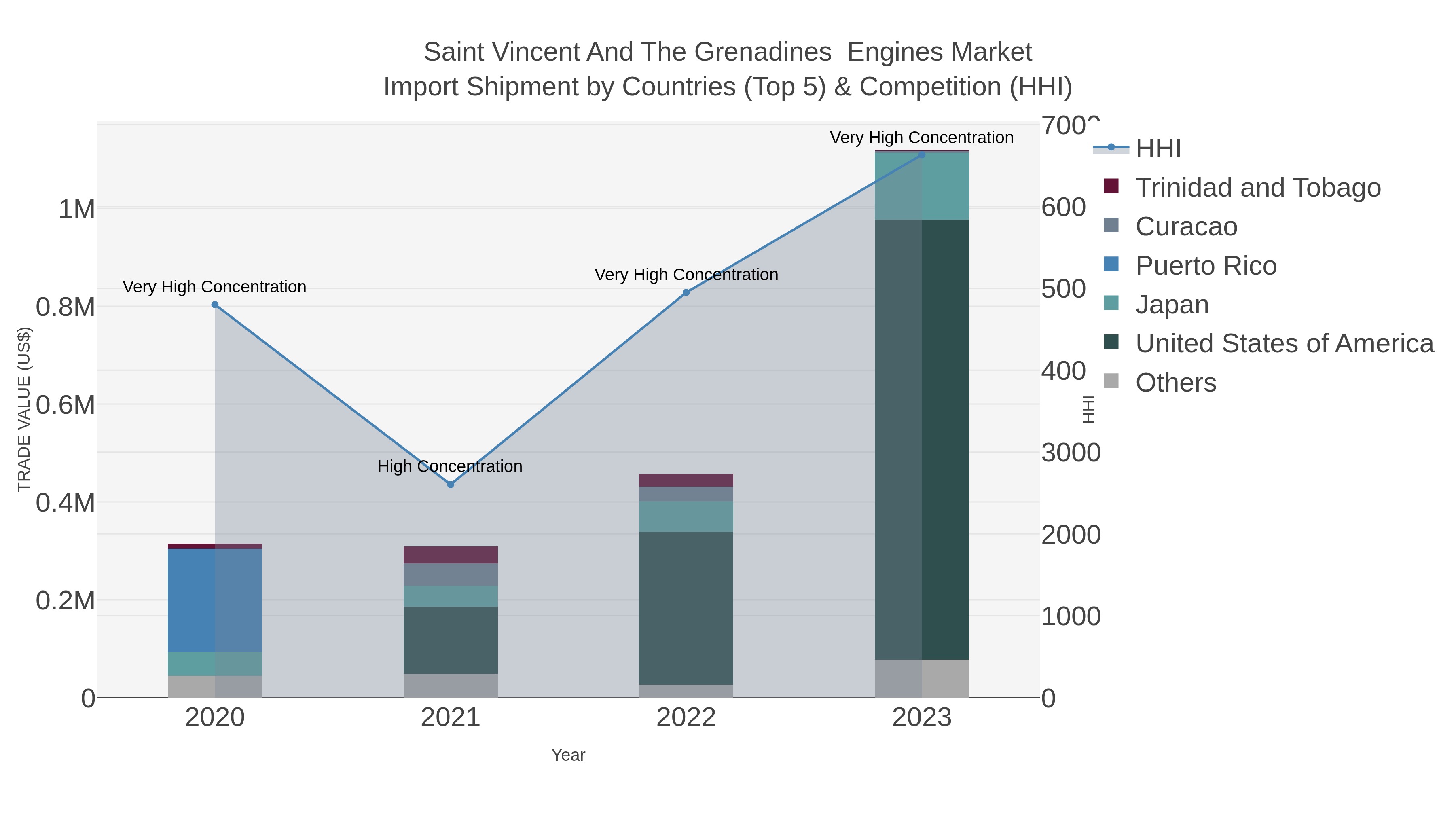 Saint Vincent And The Grenadines  Engines Market Import Shipment by Countries (Top 5) & Competition (HHI)