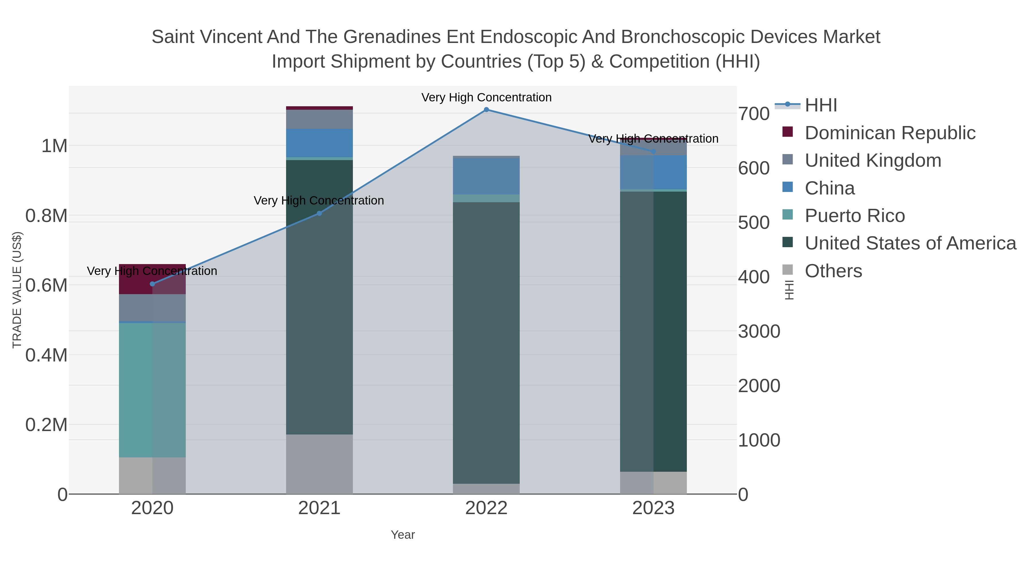 Saint Vincent And The Grenadines Ent Endoscopic And Bronchoscopic Devices Market Import Shipment by Countries (Top 5) & Competition (HHI)