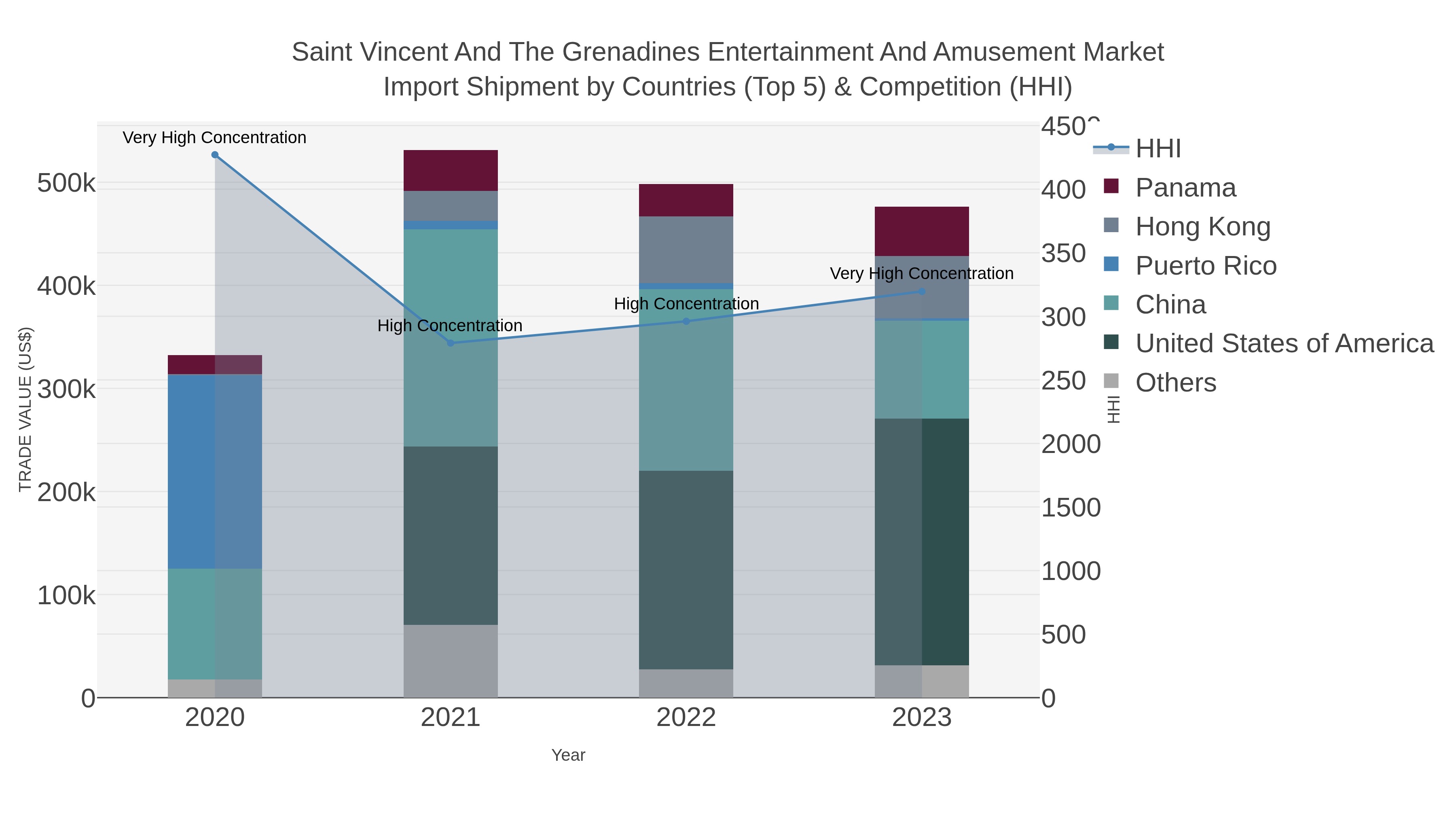 Saint Vincent And The Grenadines Entertainment And Amusement Market Import Shipment by Countries (Top 5) & Competition (HHI)