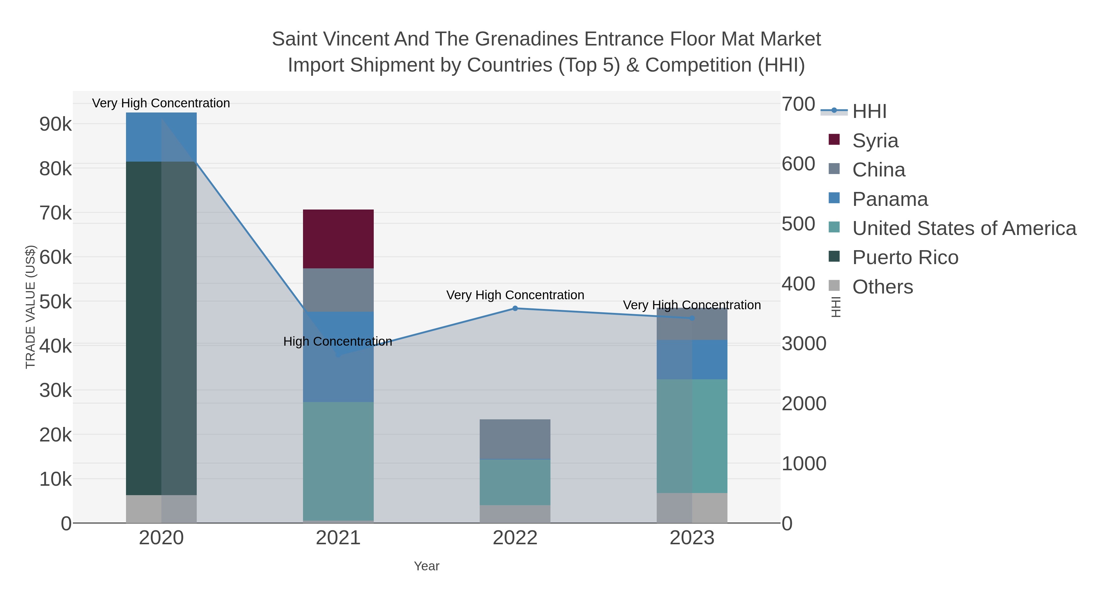 Saint Vincent And The Grenadines Entrance Floor Mat Market Import Shipment by Countries (Top 5) & Competition (HHI)