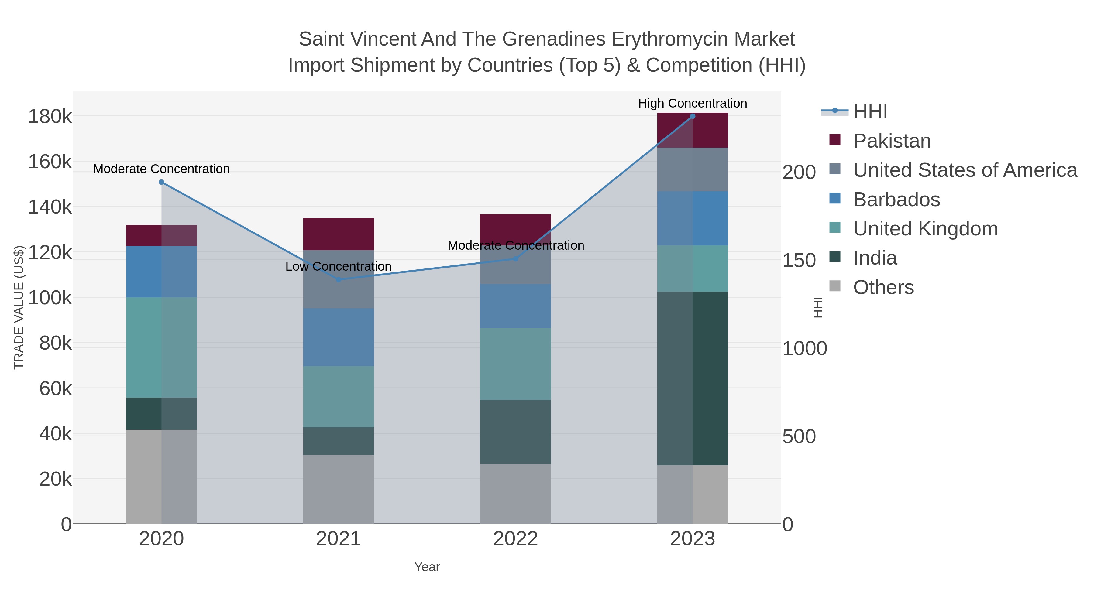 Saint Vincent And The Grenadines Erythromycin Market Import Shipment by Countries (Top 5) & Competition (HHI)