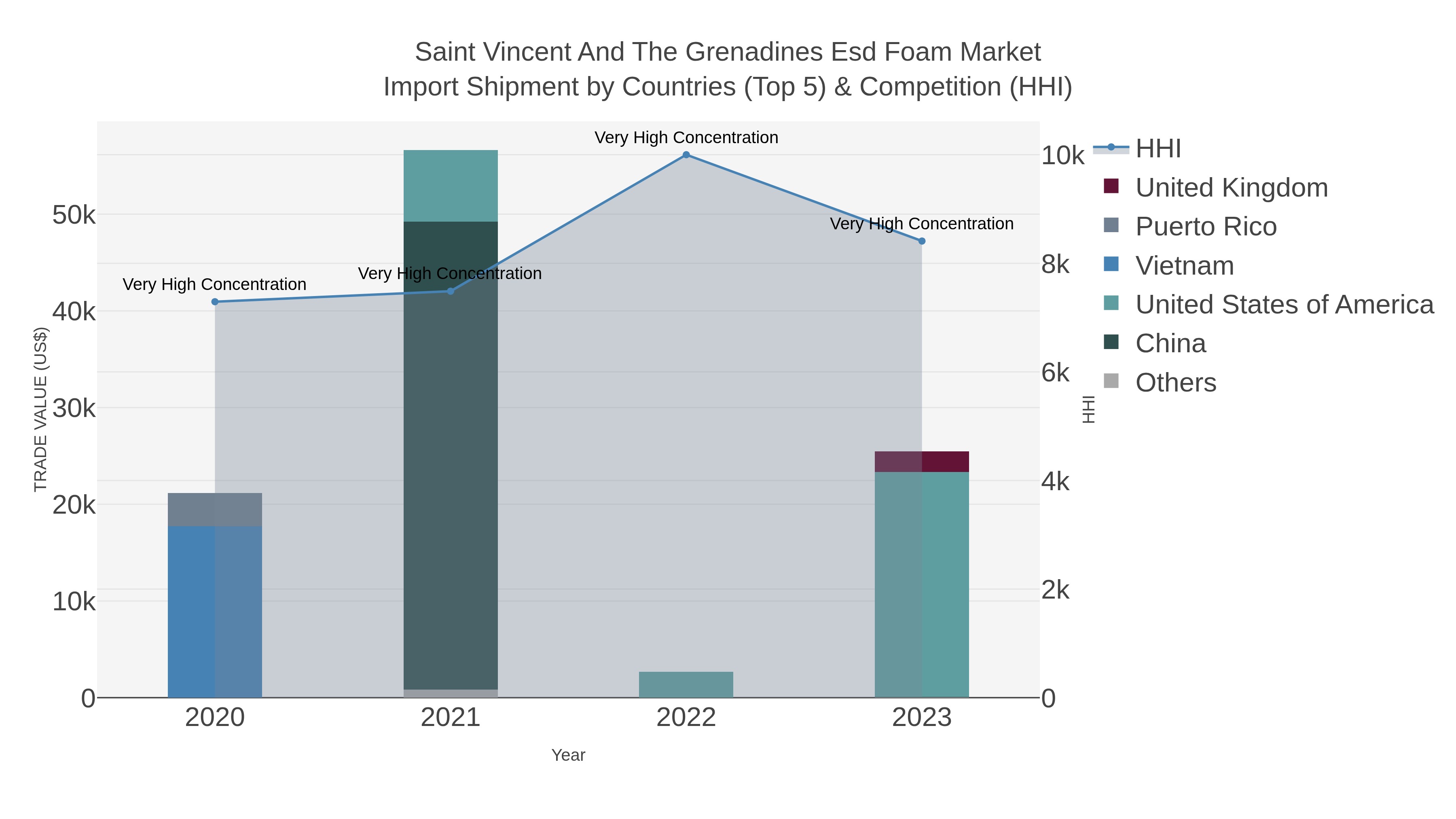 Saint Vincent And The Grenadines Esd Foam Market Import Shipment by Countries (Top 5) & Competition (HHI)