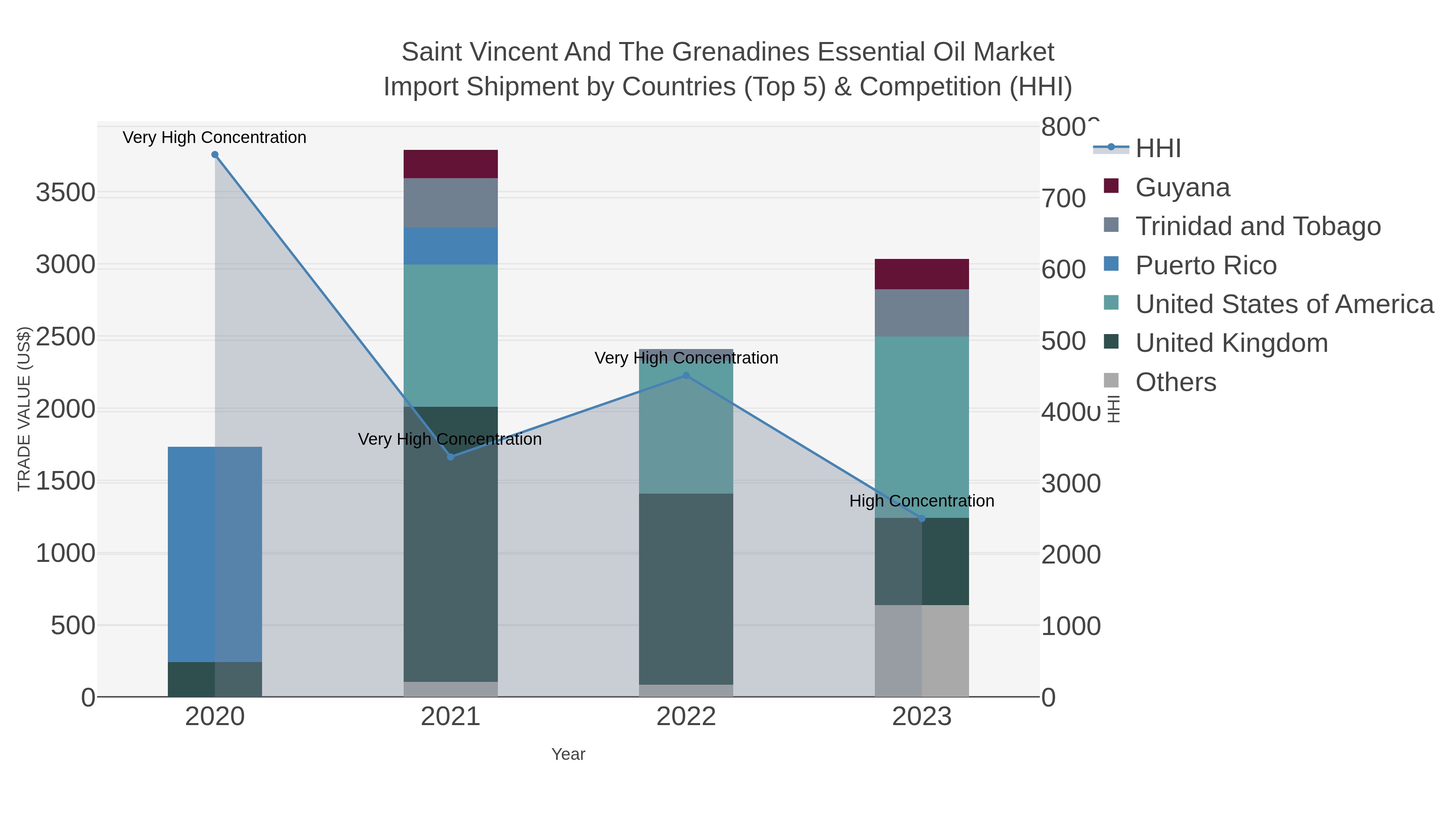 Saint Vincent And The Grenadines Essential Oil Market Import Shipment by Countries (Top 5) & Competition (HHI)