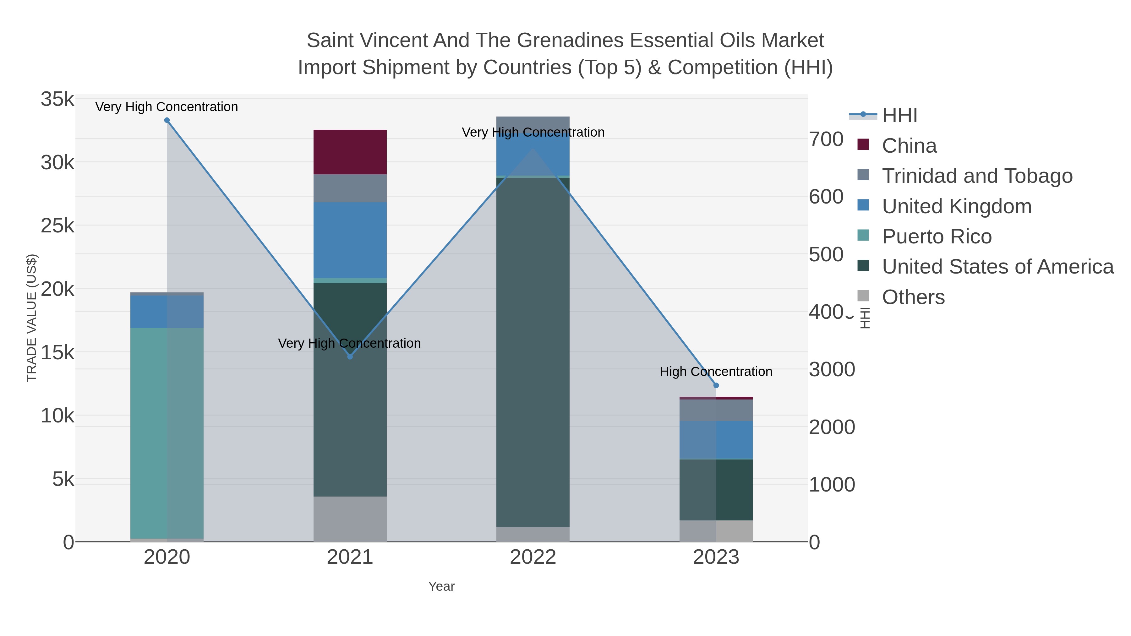 Saint Vincent And The Grenadines Essential Oils Market Import Shipment by Countries (Top 5) & Competition (HHI)