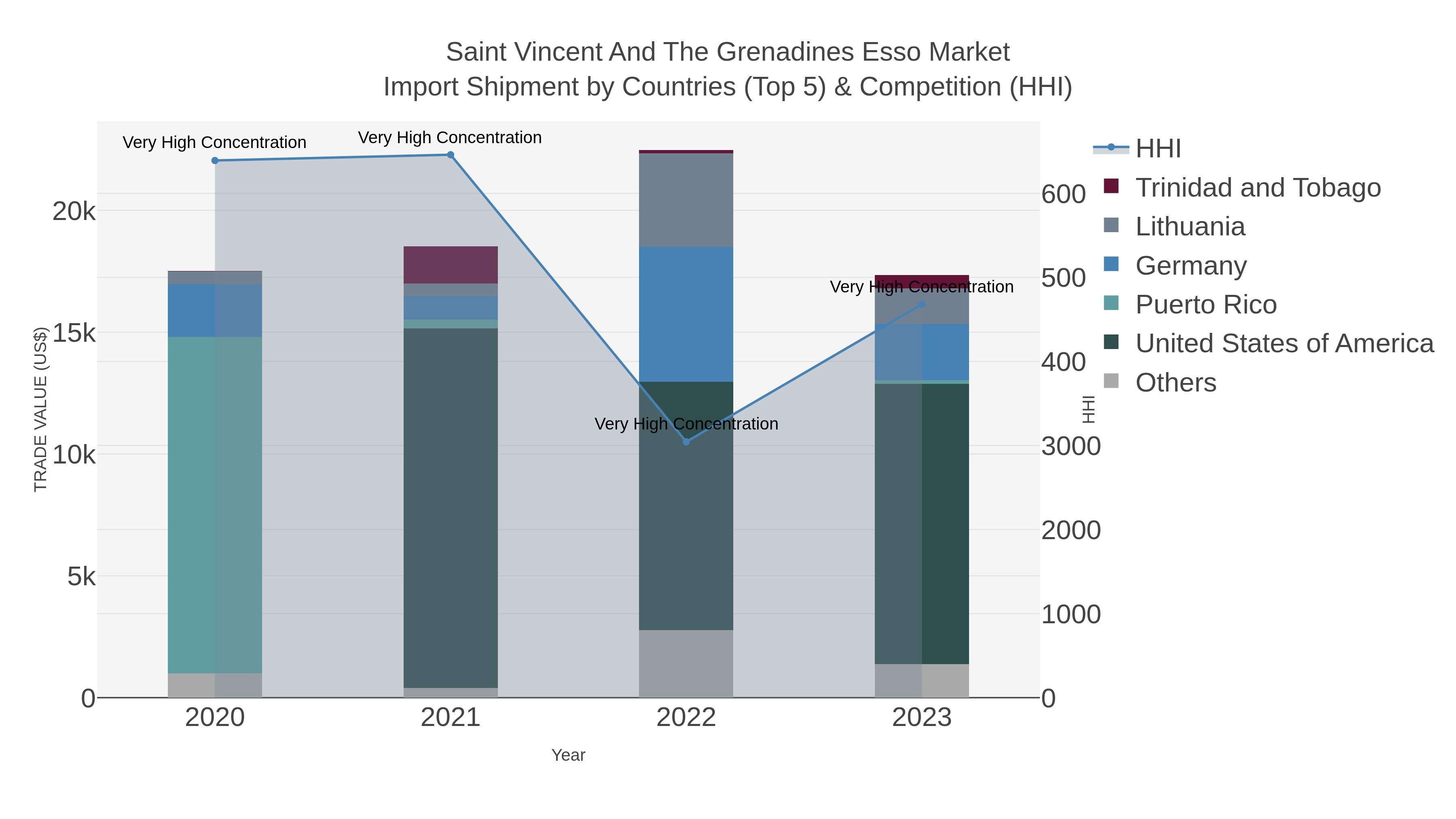 Saint Vincent And The Grenadines Esso Market Import Shipment by Countries (Top 5) & Competition (HHI)