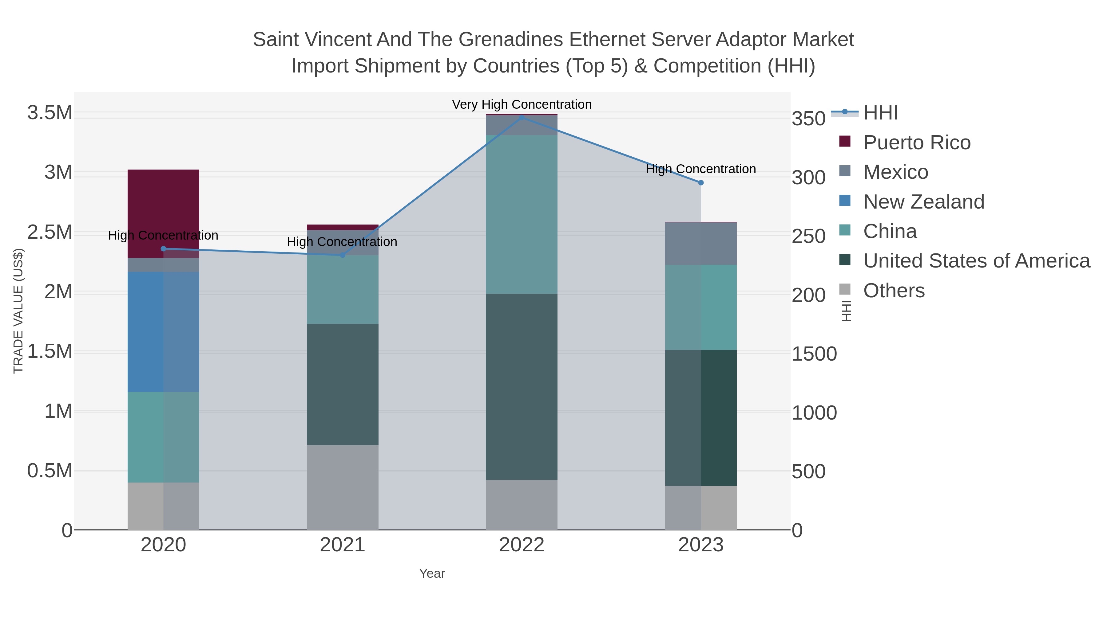 Saint Vincent And The Grenadines Ethernet Server Adaptor Market Import Shipment by Countries (Top 5) & Competition (HHI)