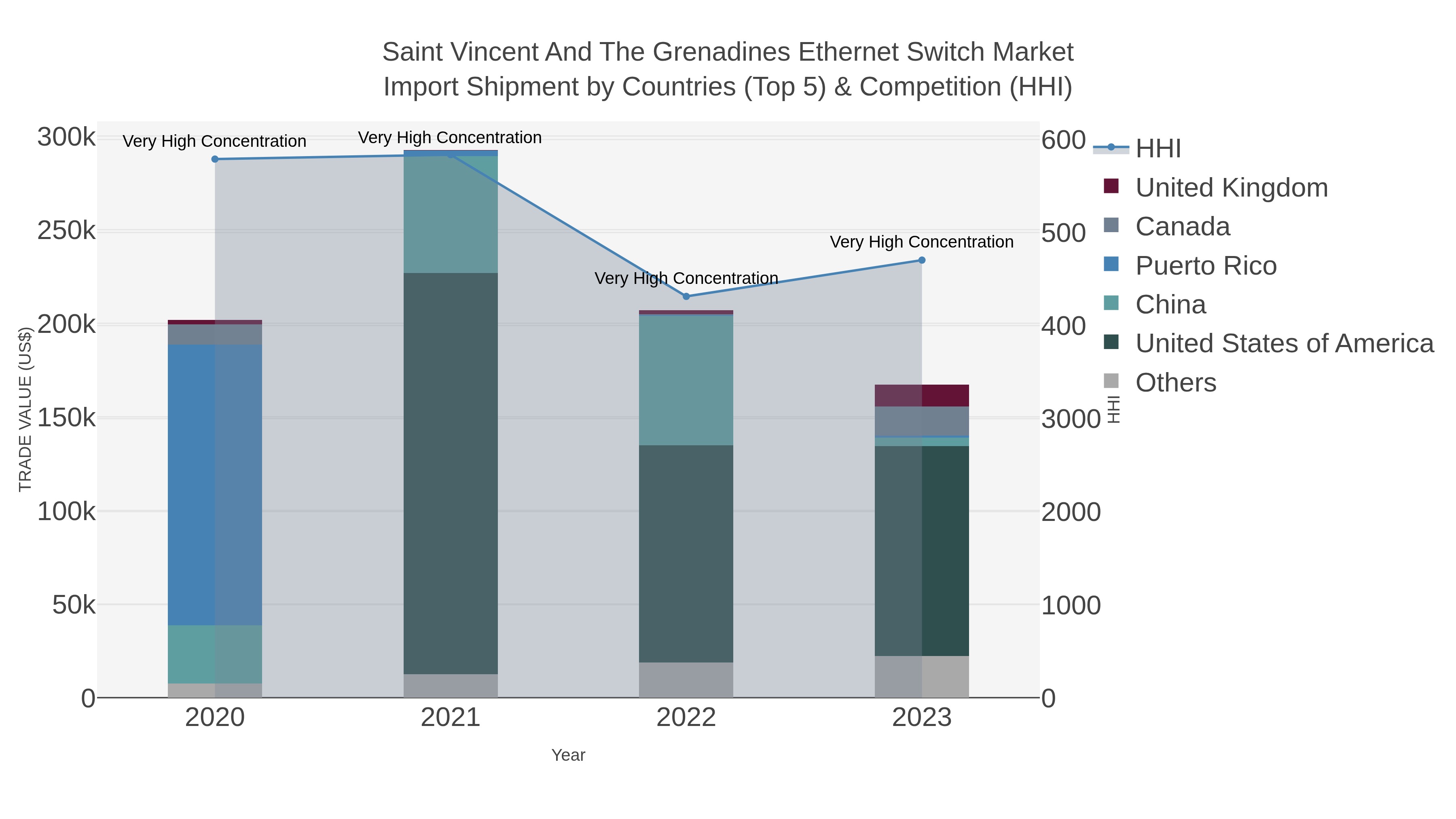 Saint Vincent And The Grenadines Ethernet Switch Market Import Shipment by Countries (Top 5) & Competition (HHI)