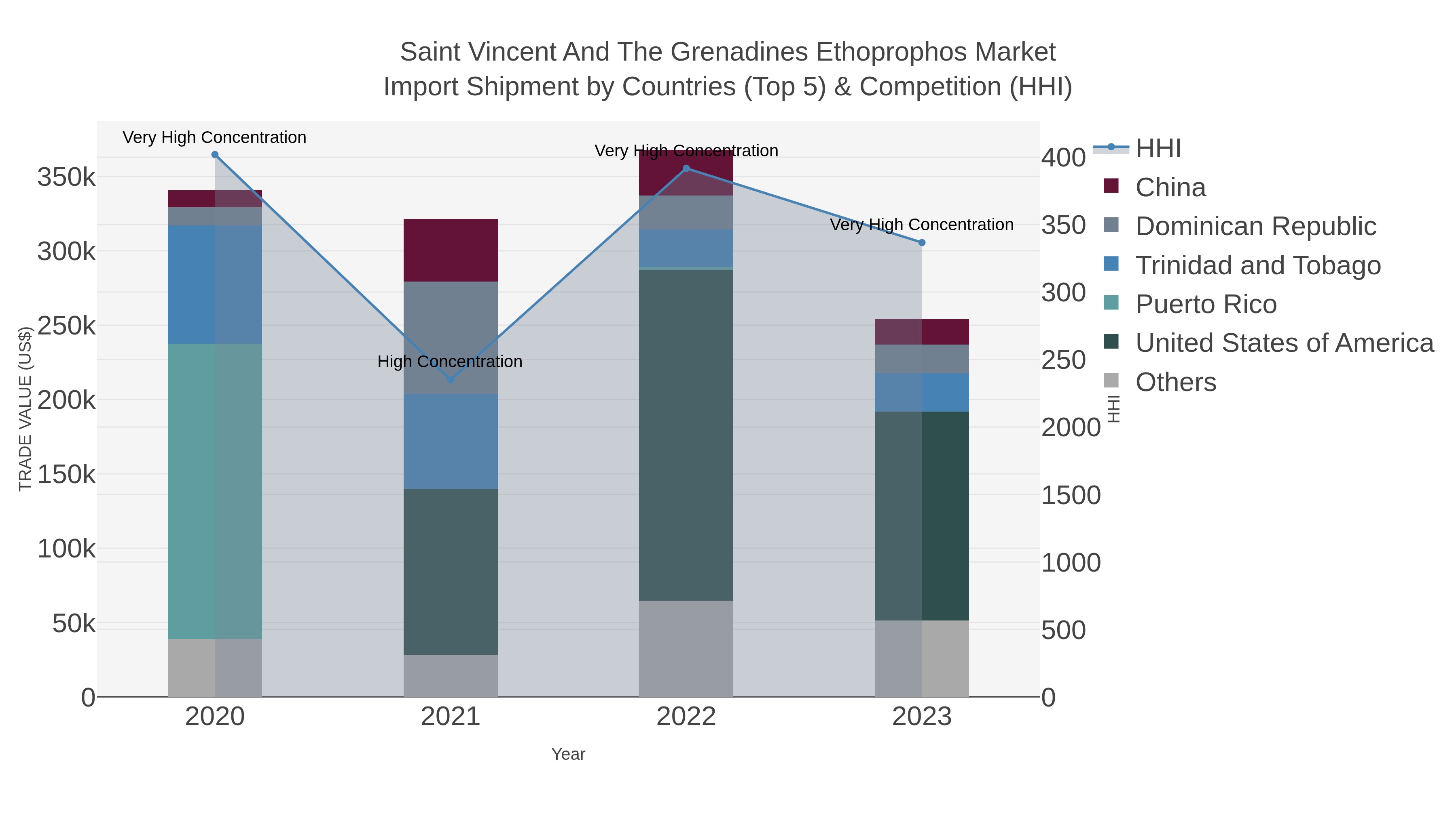 Saint Vincent And The Grenadines Ethoprophos Market Import Shipment by Countries (Top 5) & Competition (HHI)