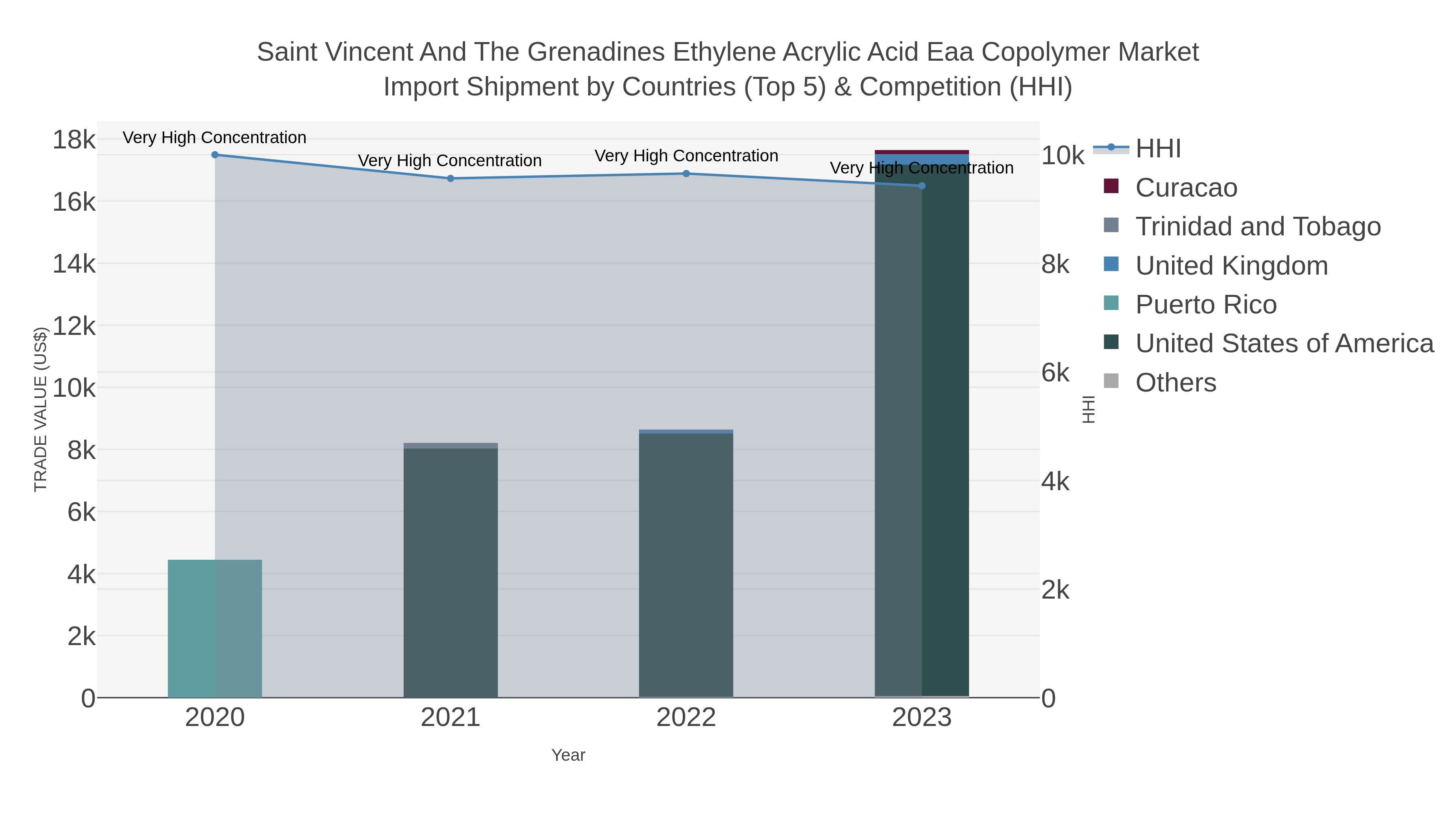 Saint Vincent And The Grenadines Ethylene Acrylic Acid Eaa Copolymer Market Import Shipment by Countries (Top 5) & Competition (HHI)