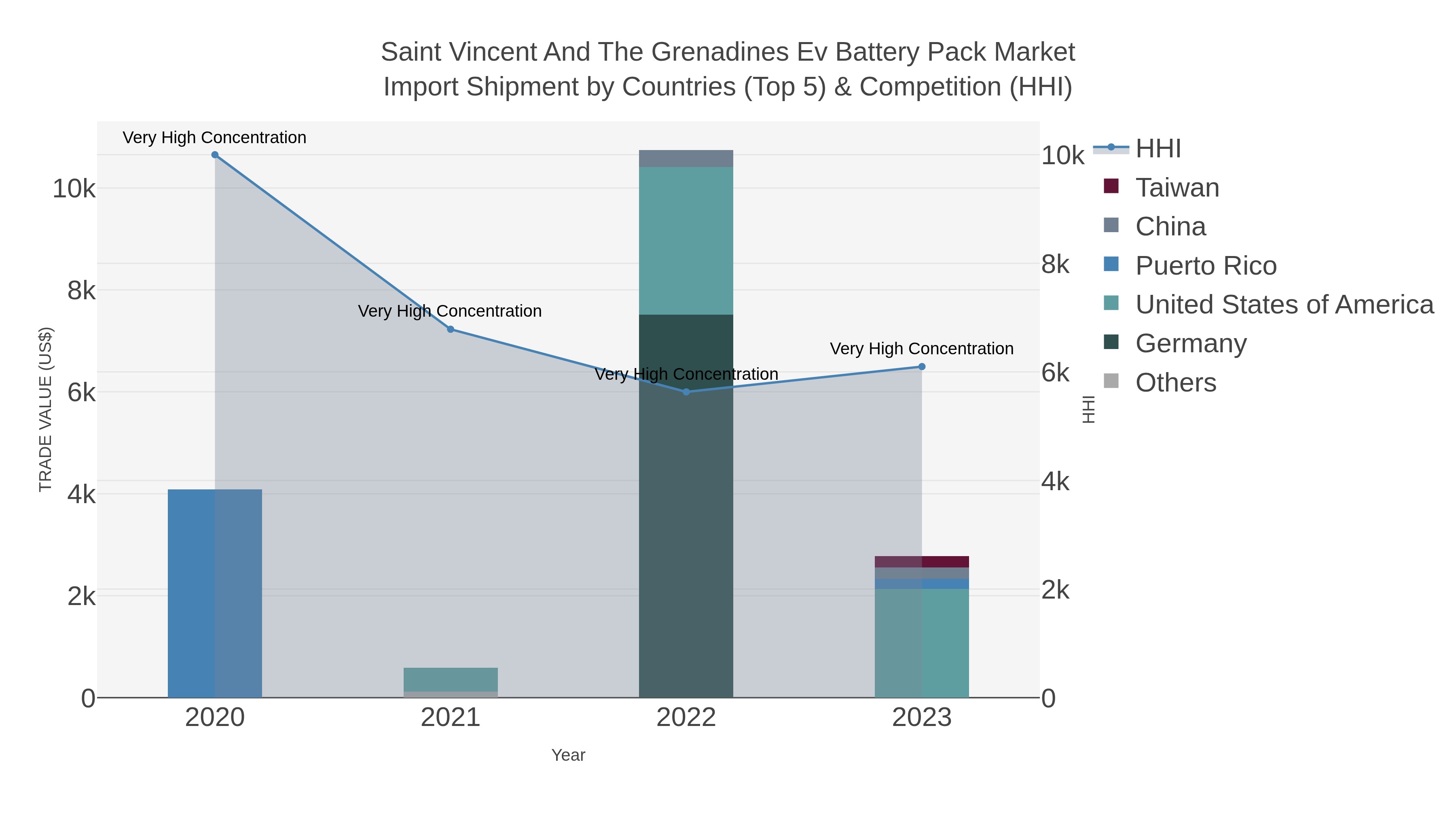 Saint Vincent And The Grenadines Ev Battery Pack Market Import Shipment by Countries (Top 5) & Competition (HHI)