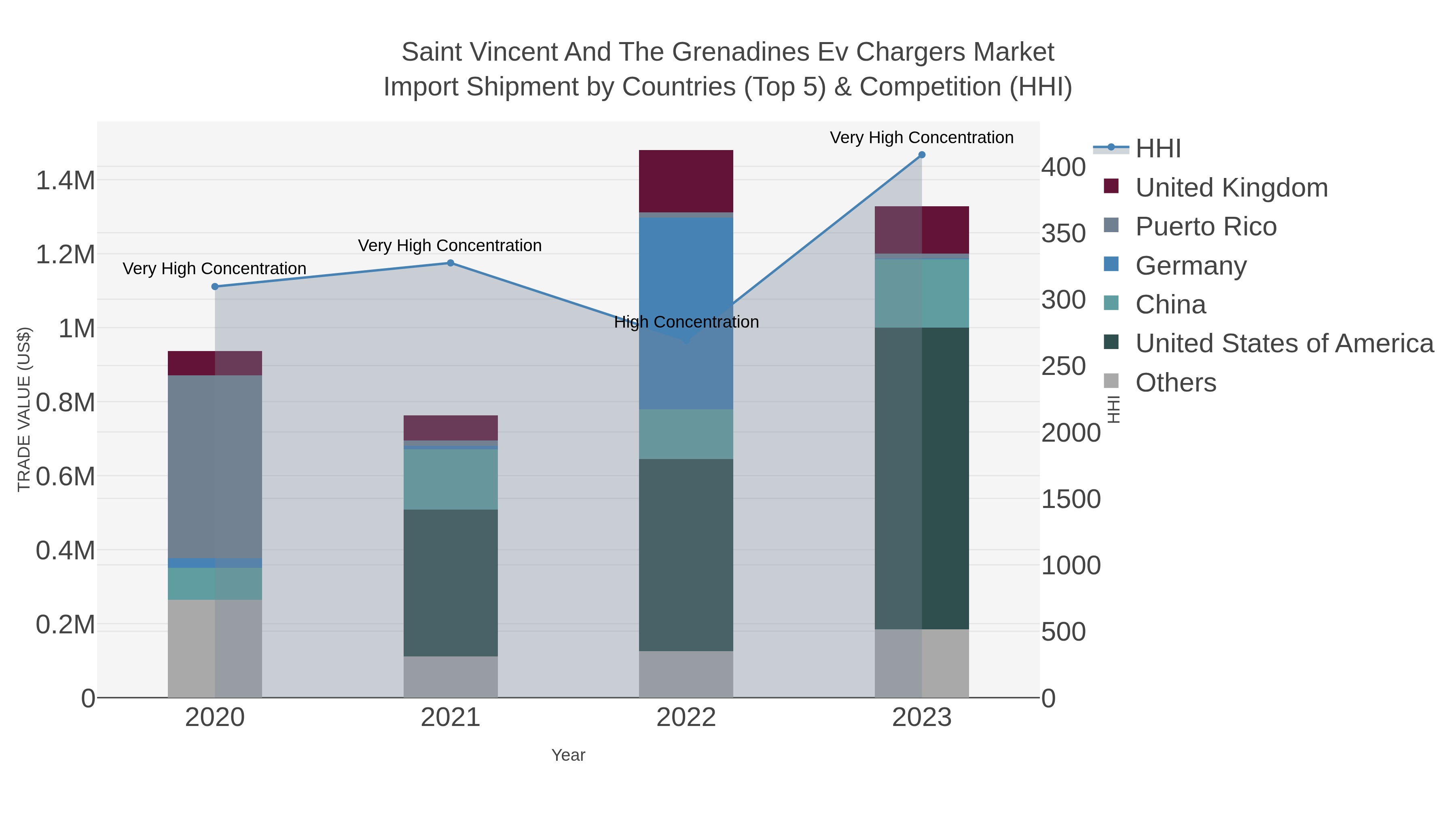 Saint Vincent And The Grenadines Ev Chargers Market Import Shipment by Countries (Top 5) & Competition (HHI)