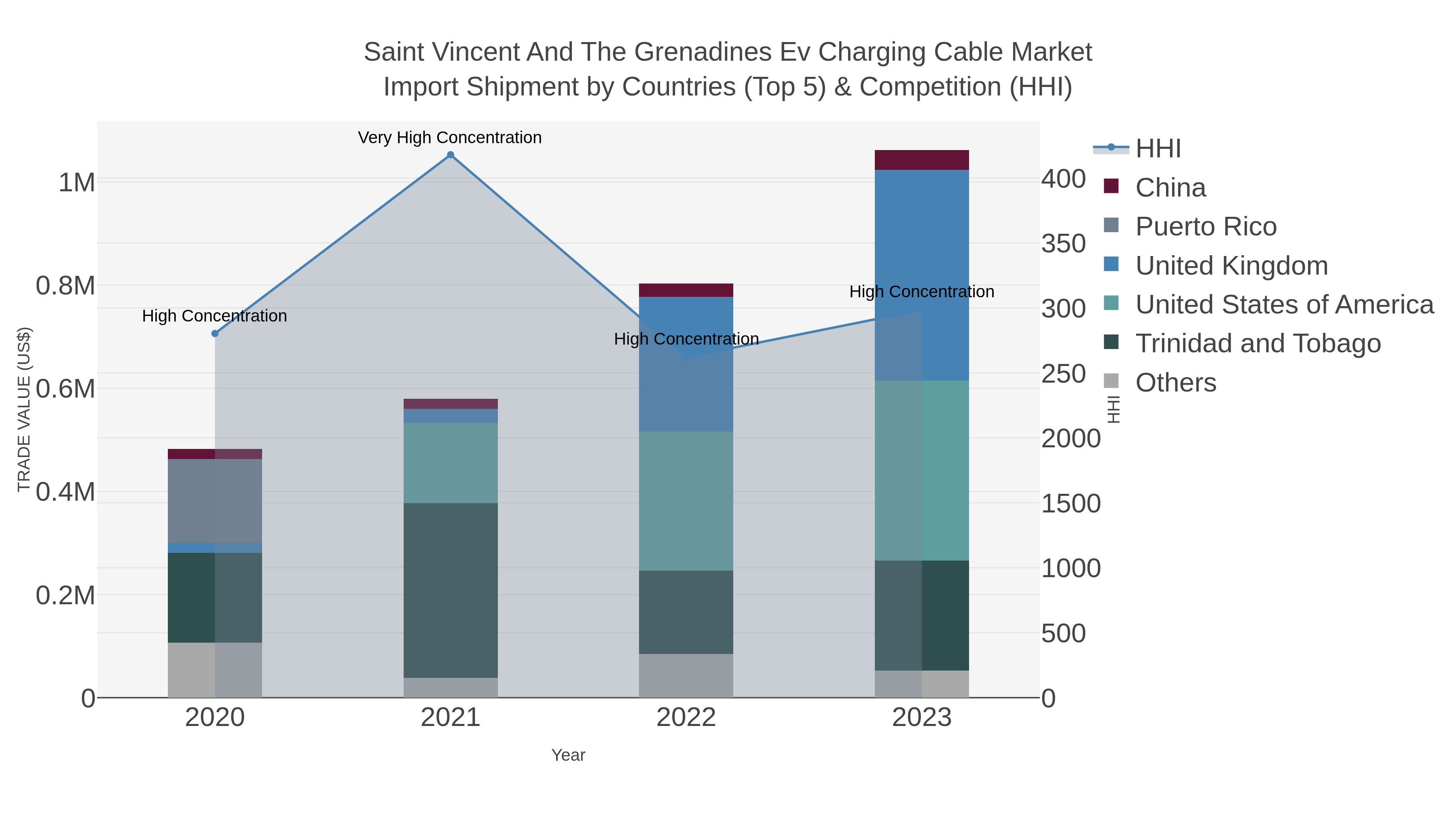 Saint Vincent And The Grenadines Ev Charging Cable Market Import Shipment by Countries (Top 5) & Competition (HHI)