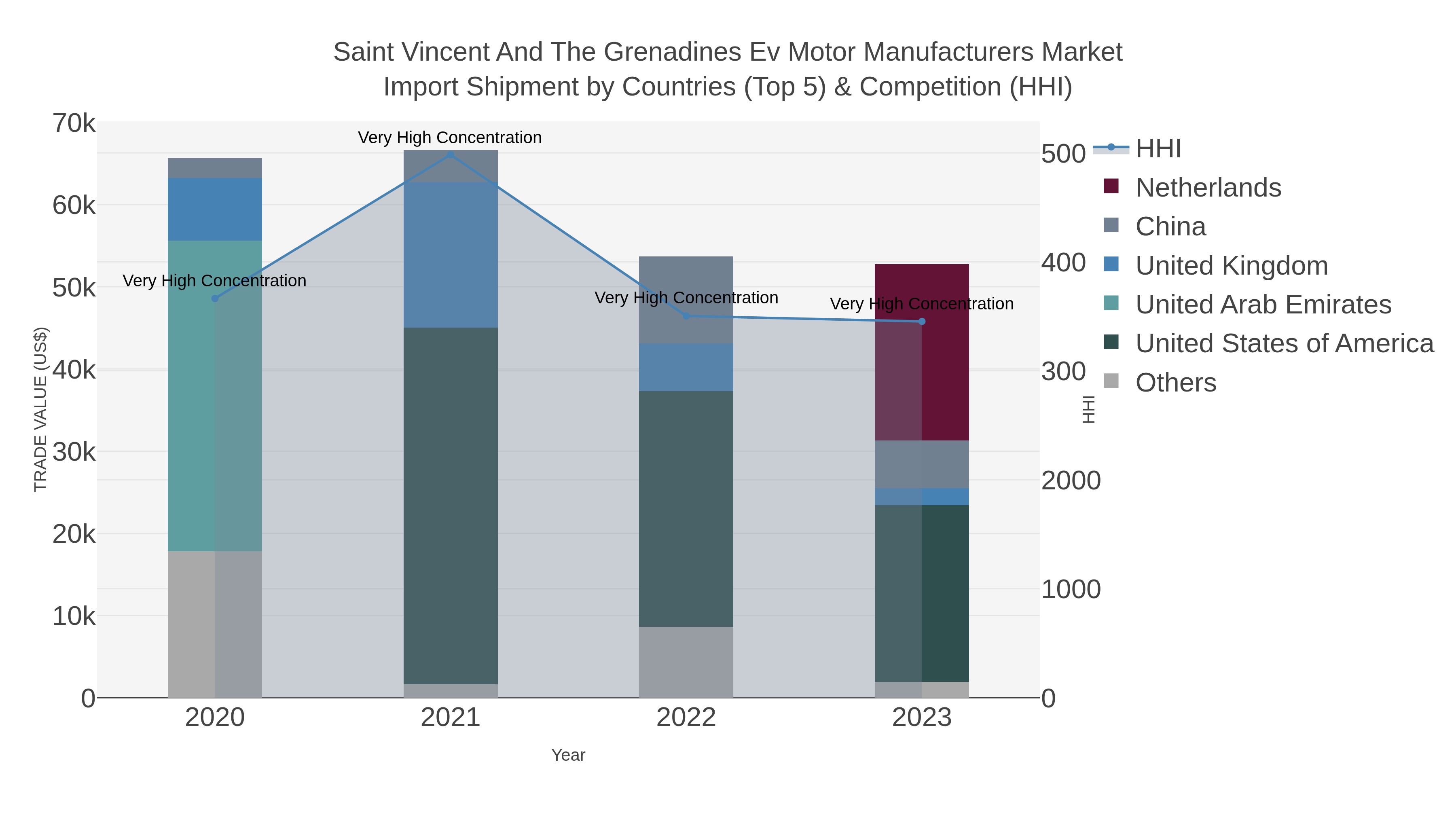 Saint Vincent And The Grenadines Ev Motor Manufacturers Market Import Shipment by Countries (Top 5) & Competition (HHI)