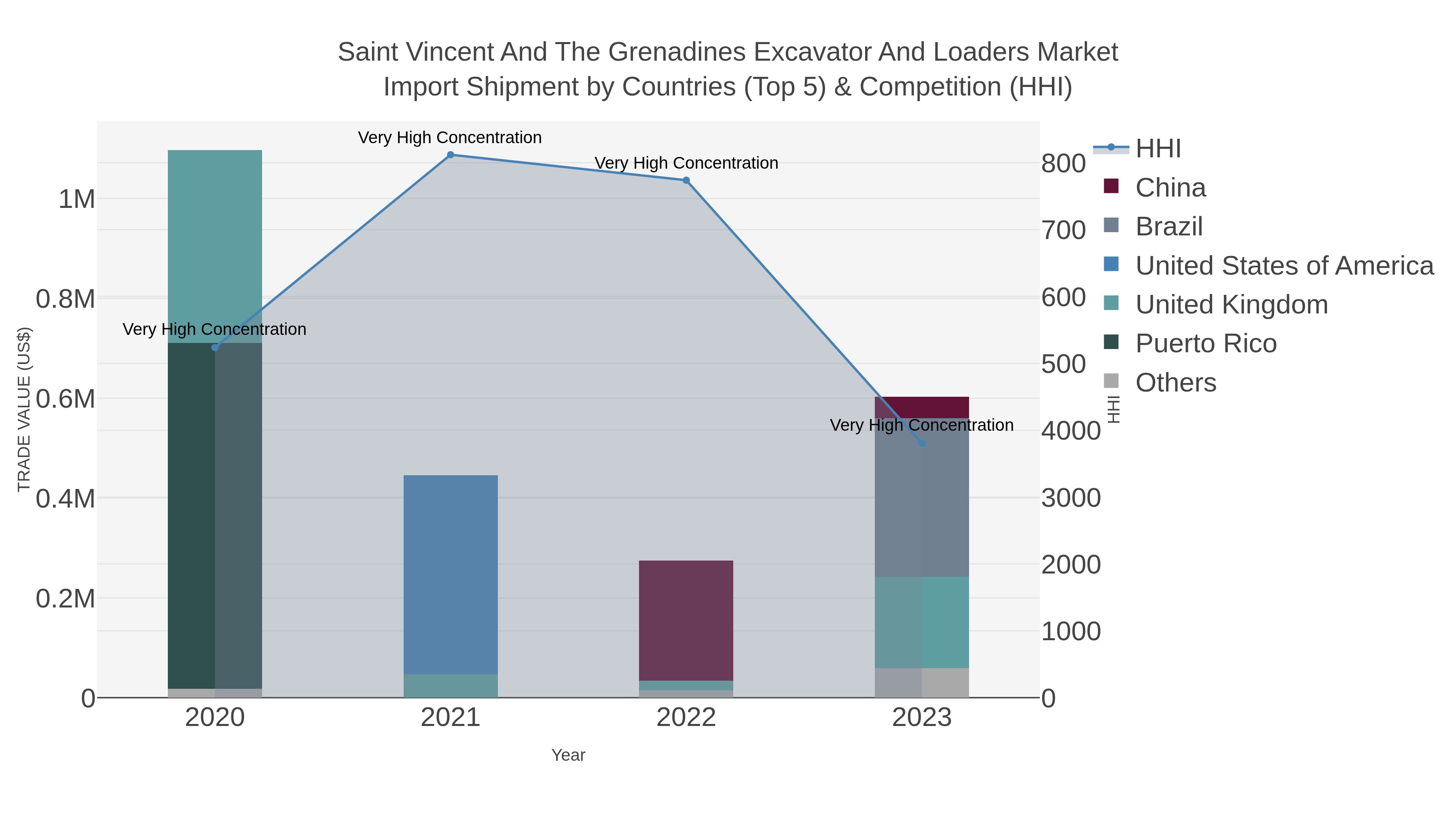 Saint Vincent And The Grenadines Excavator And Loaders Market Import Shipment by Countries (Top 5) & Competition (HHI)