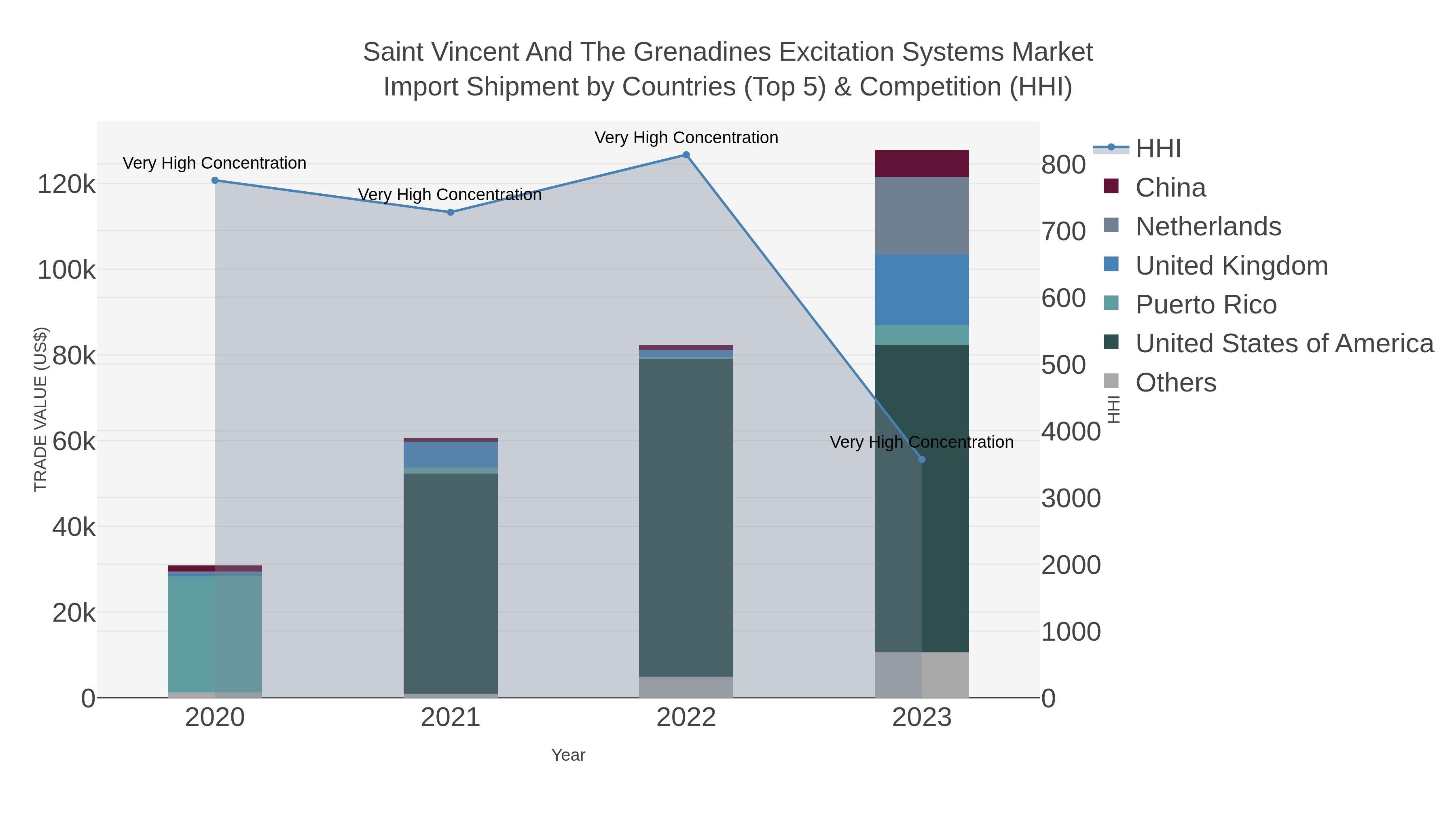 Saint Vincent And The Grenadines Excitation Systems Market Import Shipment by Countries (Top 5) & Competition (HHI)