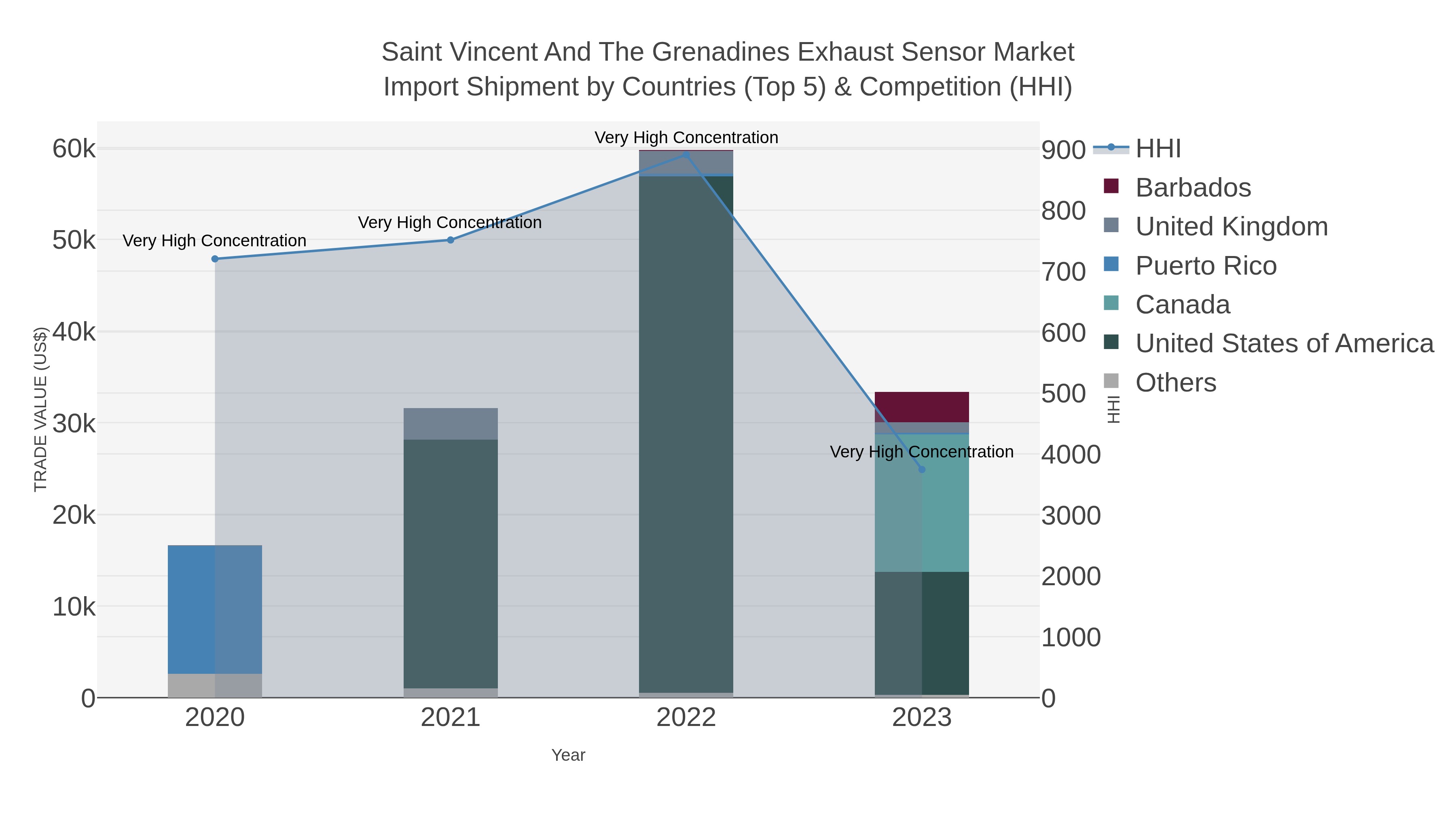 Saint Vincent And The Grenadines Exhaust Sensor Market Import Shipment by Countries (Top 5) & Competition (HHI)