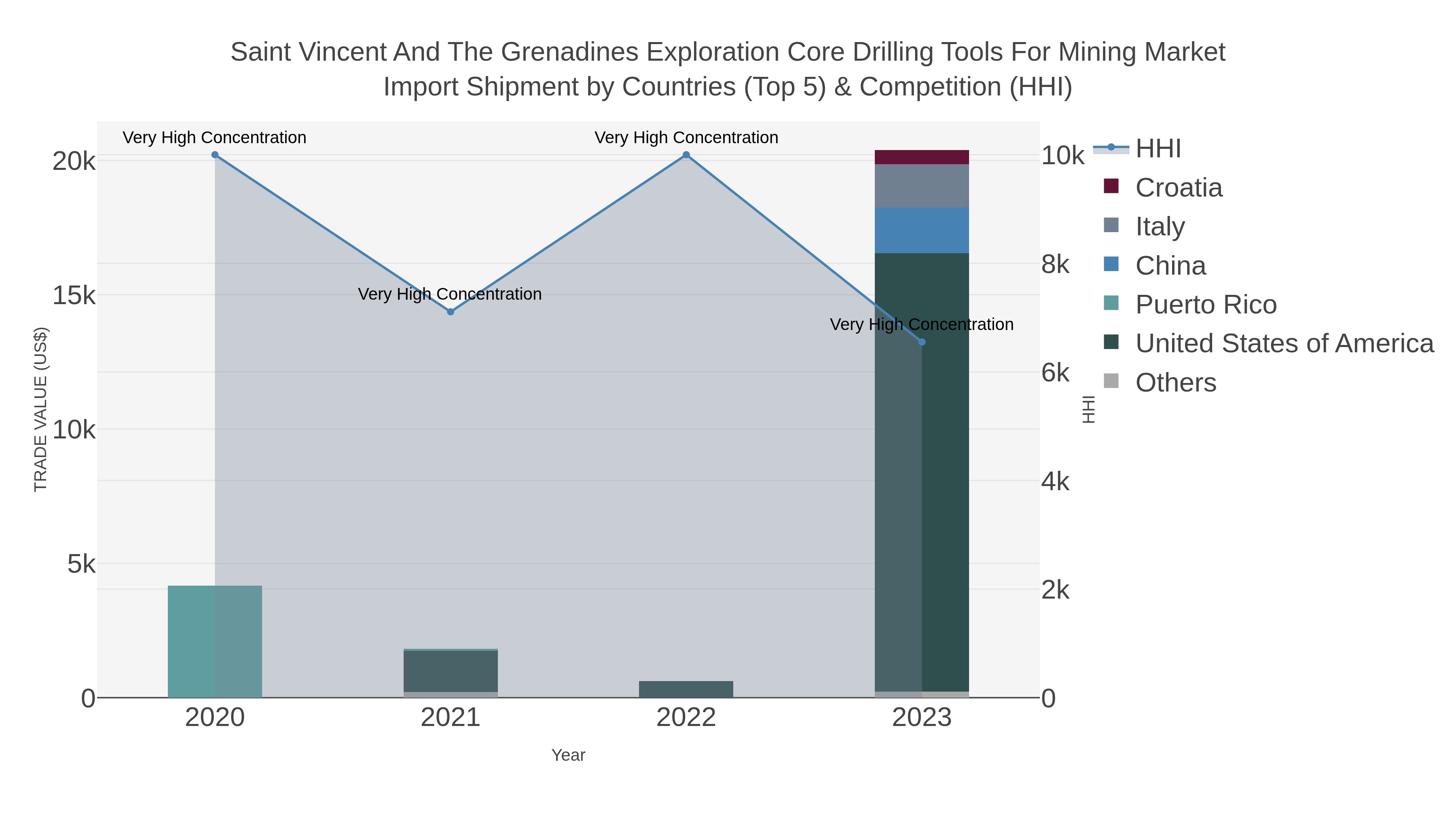 Saint Vincent And The Grenadines Exploration Core Drilling Tools For Mining Market Import Shipment by Countries (Top 5) & Competition (HHI)