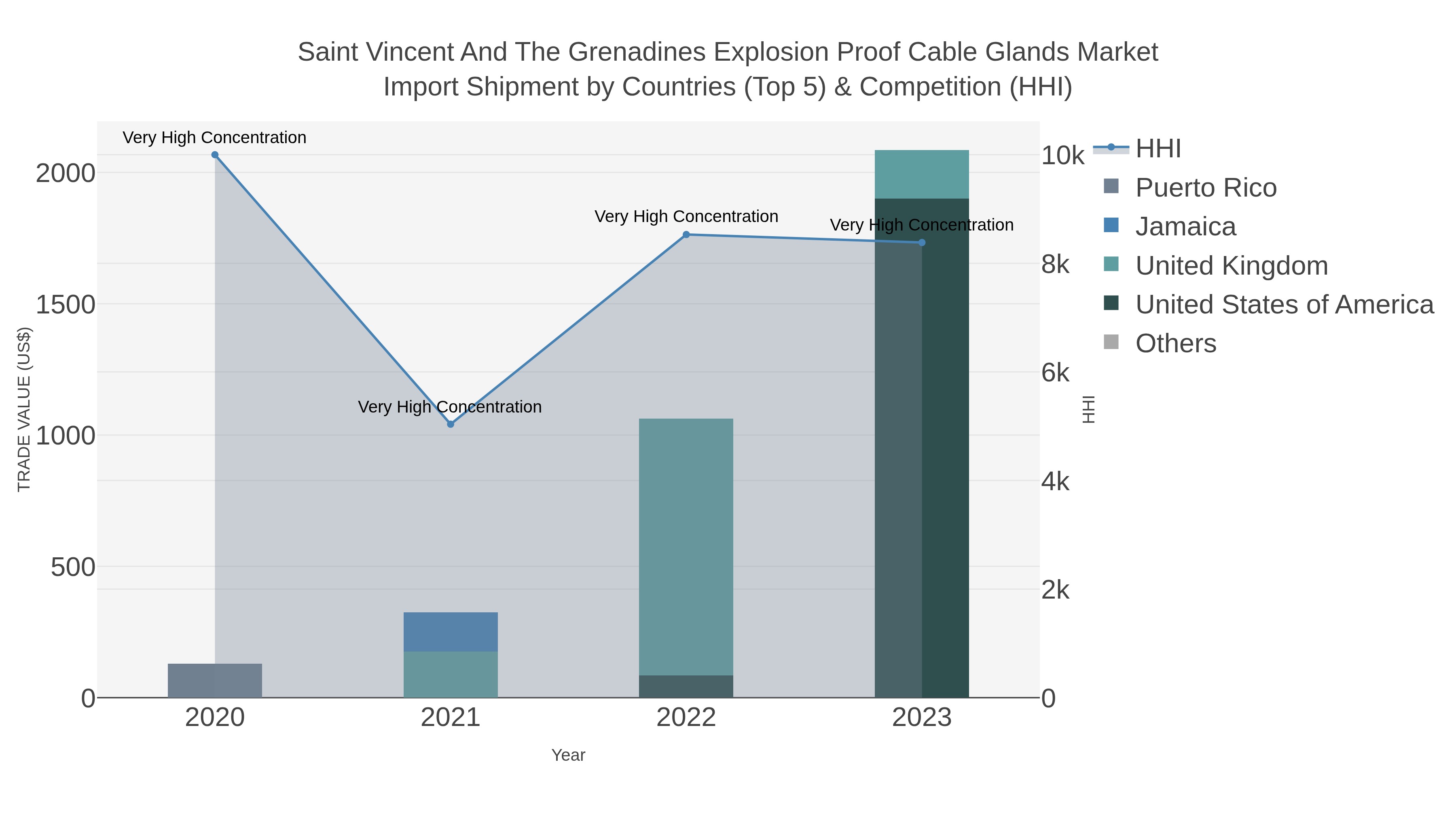 Saint Vincent And The Grenadines Explosion Proof Cable Glands Market Import Shipment by Countries (Top 5) & Competition (HHI)