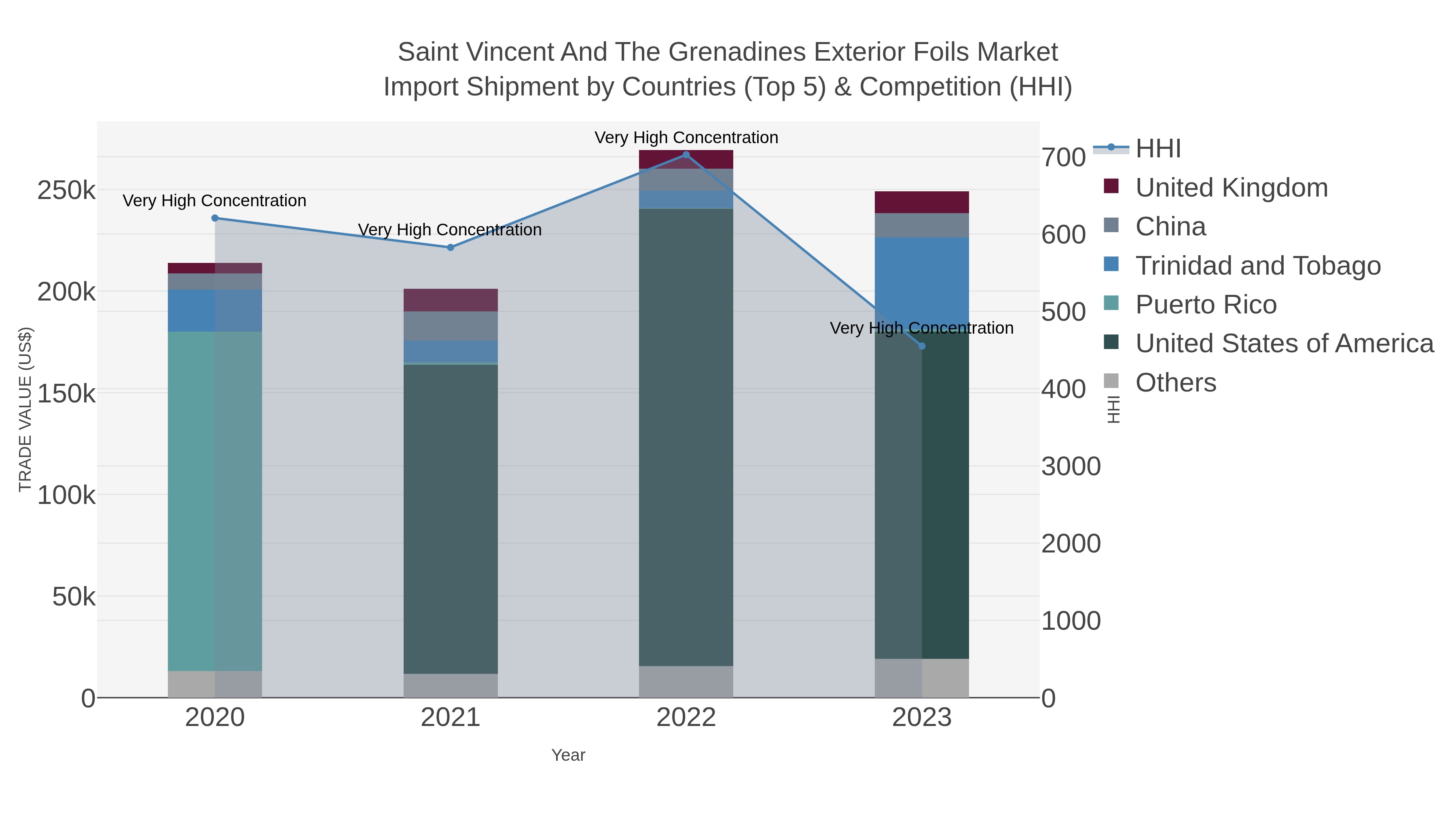 Saint Vincent And The Grenadines Exterior Foils Market Import Shipment by Countries (Top 5) & Competition (HHI)