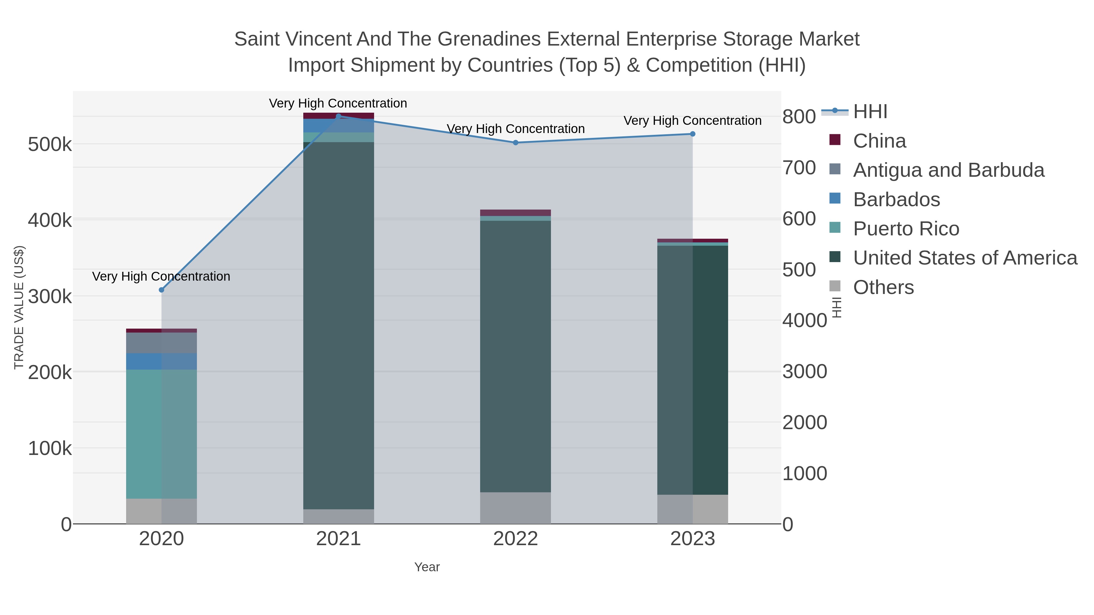Saint Vincent And The Grenadines External Enterprise Storage Market Import Shipment by Countries (Top 5) & Competition (HHI)