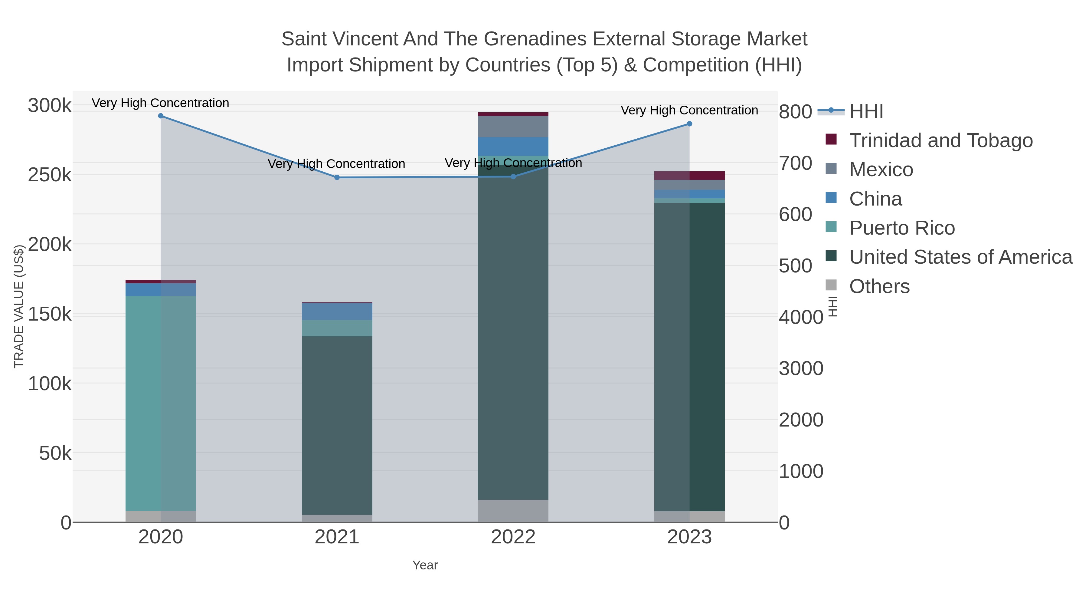 Saint Vincent And The Grenadines External Storage Market Import Shipment by Countries (Top 5) & Competition (HHI)