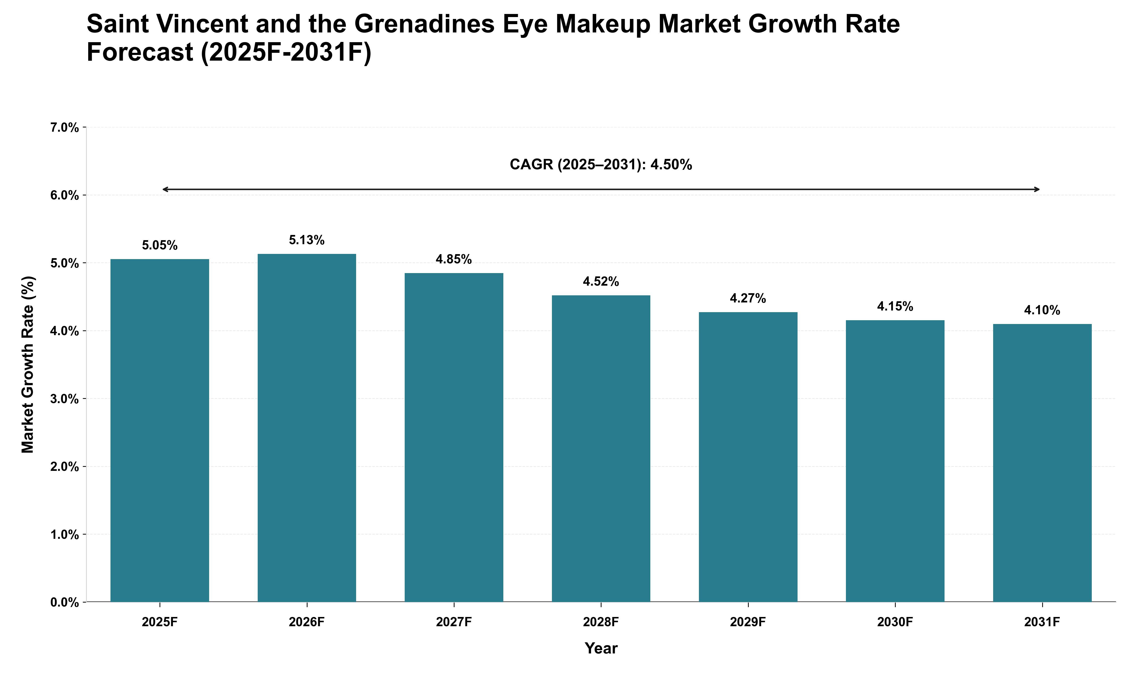 Saint Vincent and the Grenadines Eye Makeup Market Growth Rate Analysis (2025 - 2031)