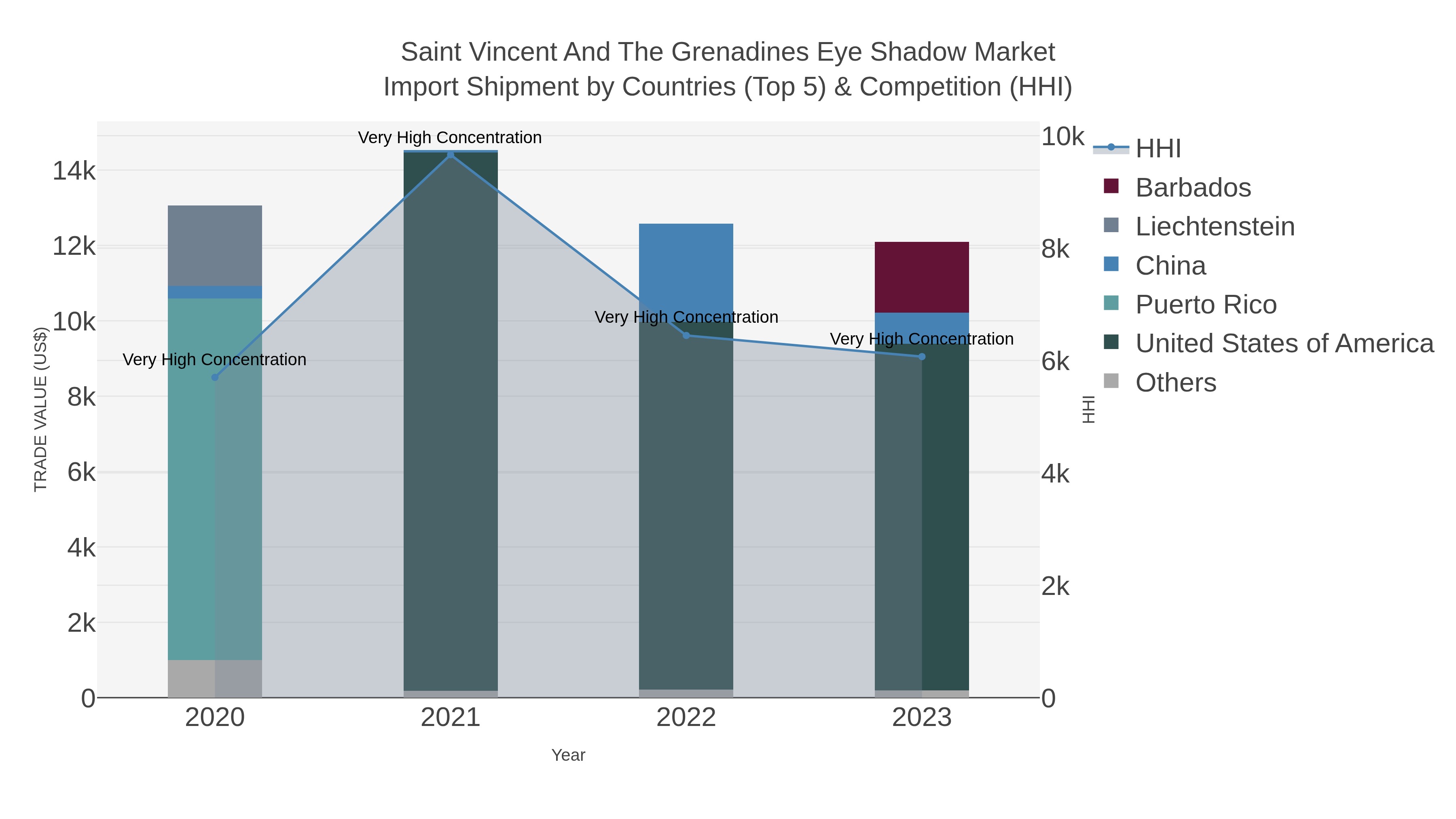 Saint Vincent And The Grenadines Eye Shadow Market Import Shipment by Countries (Top 5) & Competition (HHI)