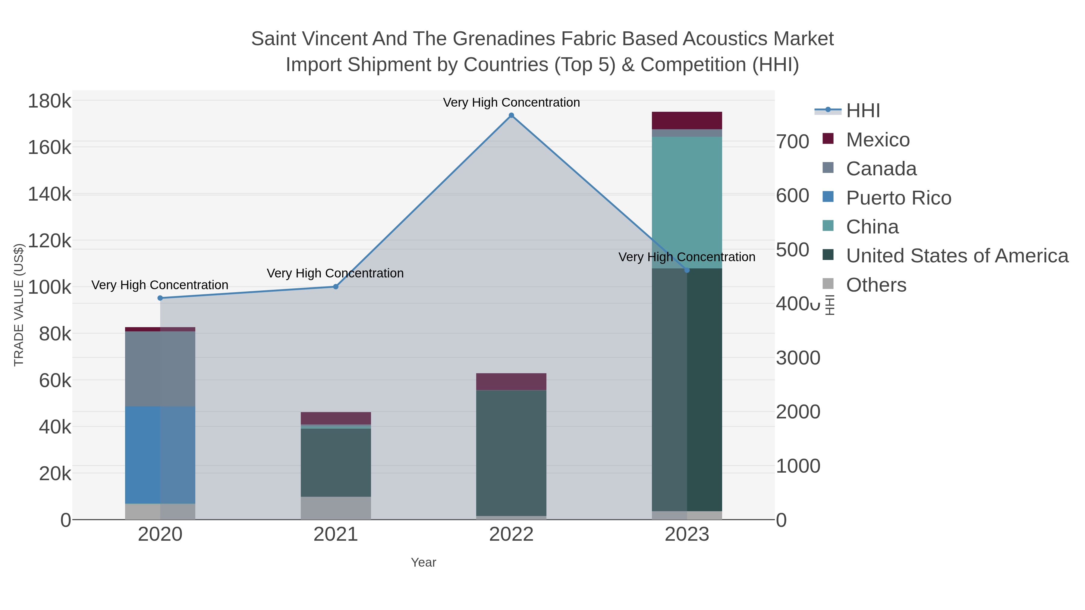 Saint Vincent And The Grenadines Fabric Based Acoustics Market Import Shipment by Countries (Top 5) & Competition (HHI)