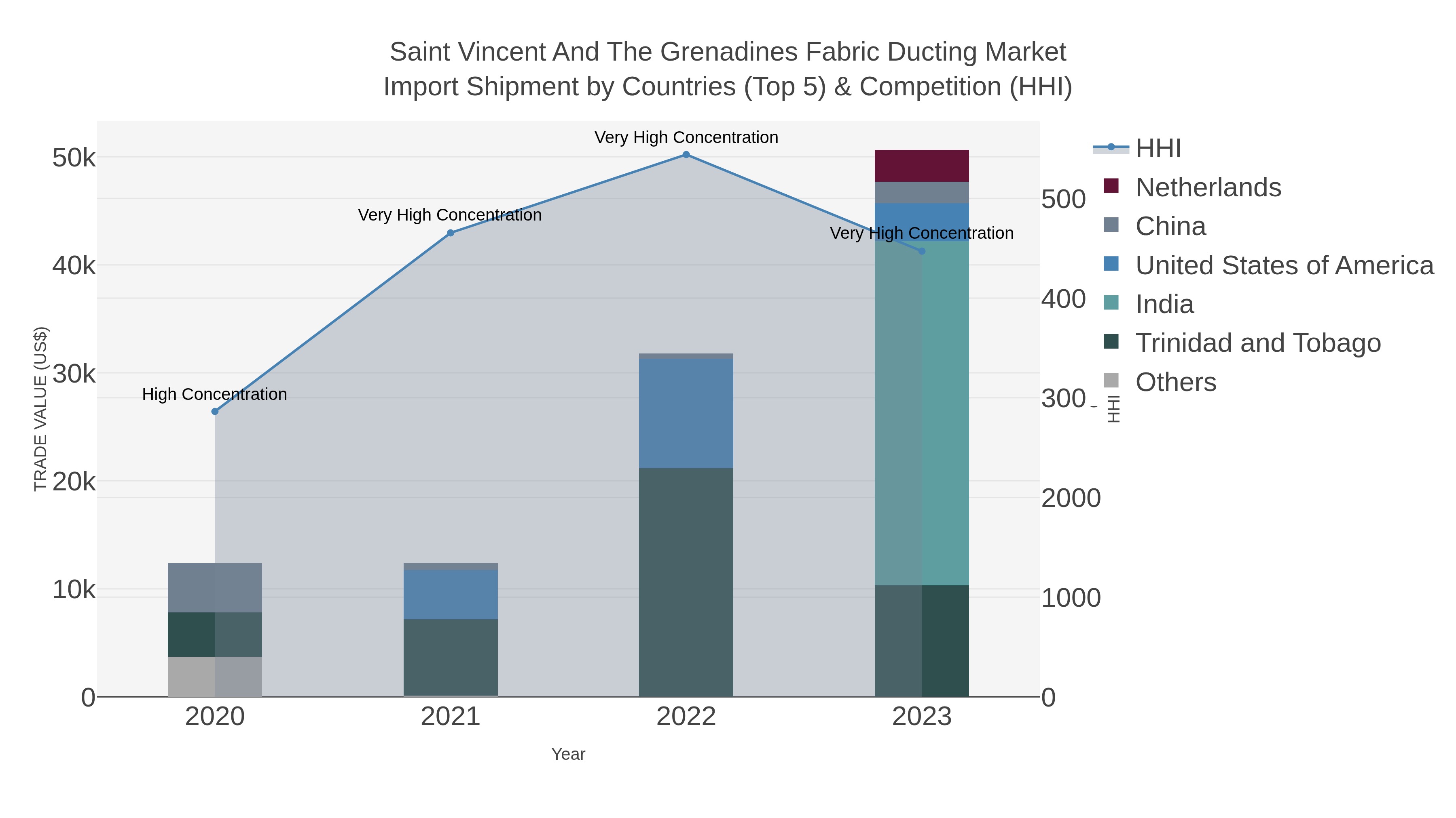 Saint Vincent And The Grenadines Fabric Ducting Market Import Shipment by Countries (Top 5) & Competition (HHI)