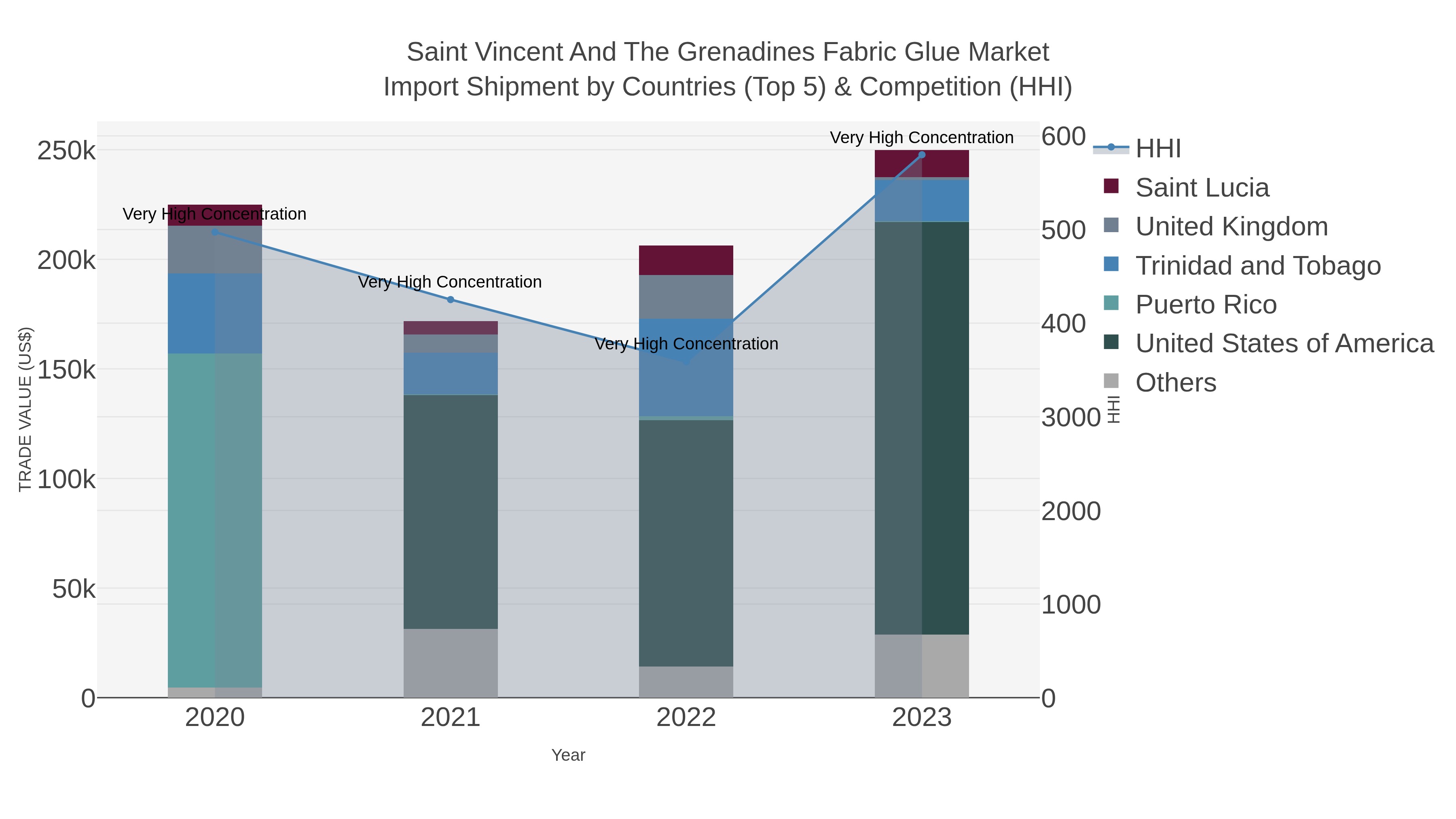 Saint Vincent And The Grenadines Fabric Glue Market Import Shipment by Countries (Top 5) & Competition (HHI)
