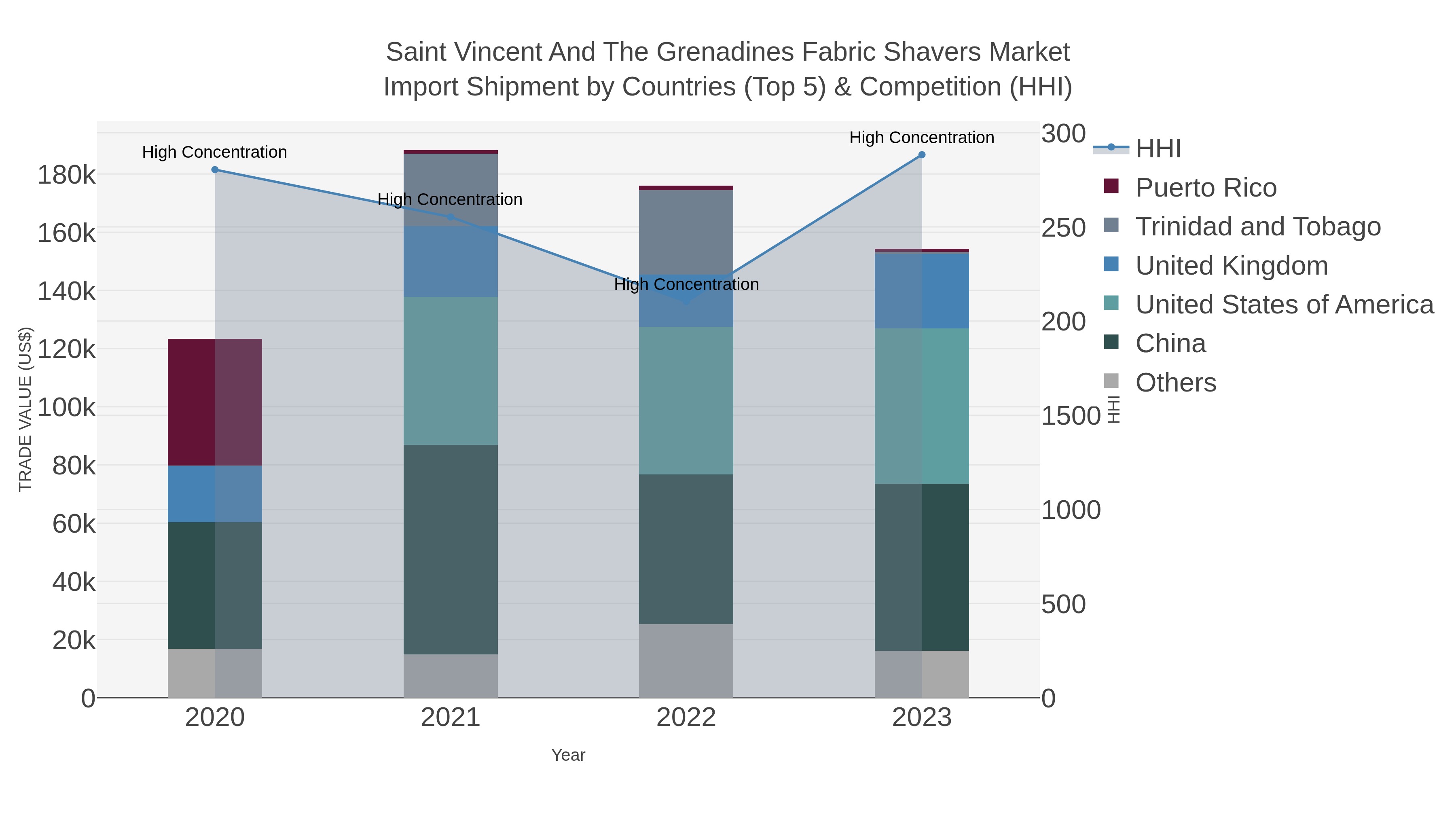 Saint Vincent And The Grenadines Fabric Shavers Market Import Shipment by Countries (Top 5) & Competition (HHI)
