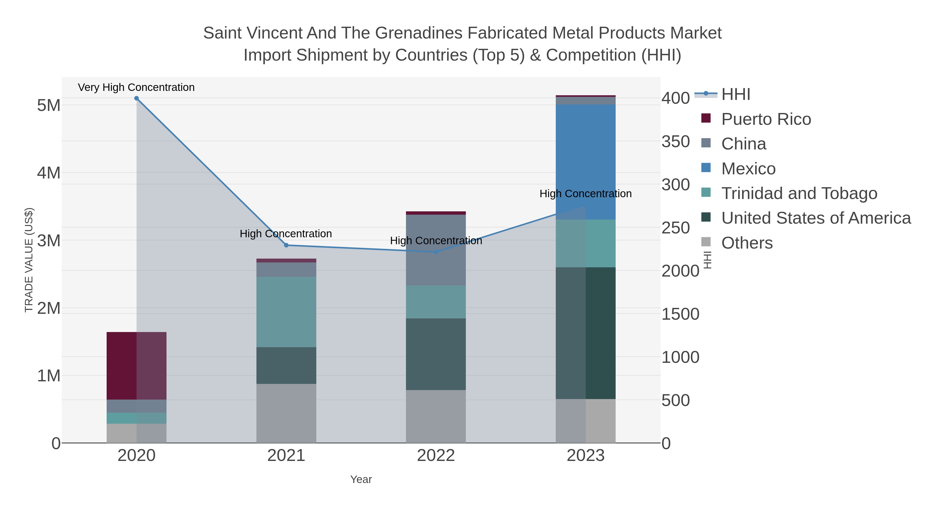 Saint Vincent And The Grenadines Fabricated Metal Products Market Import Shipment by Countries (Top 5) & Competition (HHI)