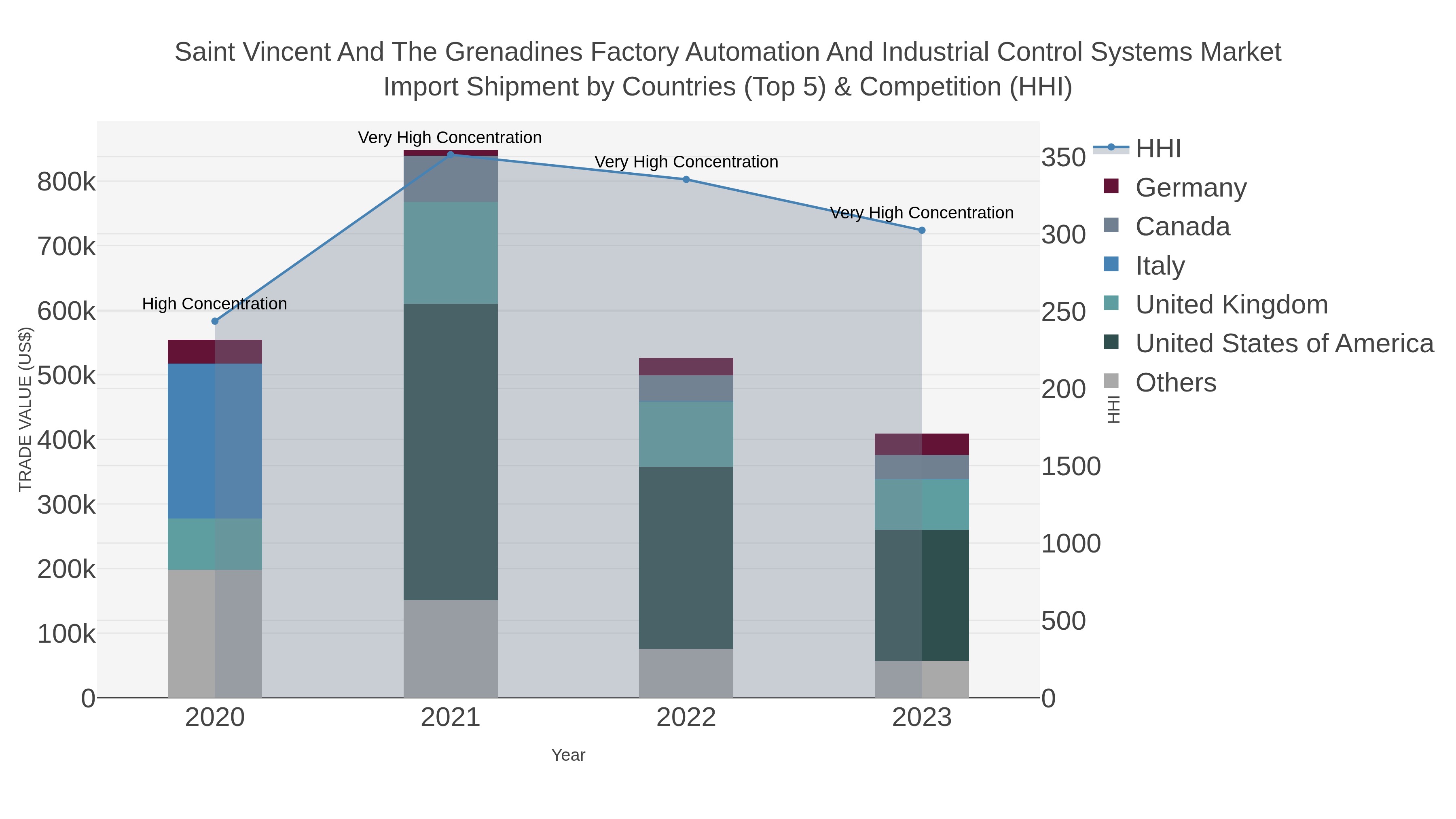 Saint Vincent And The Grenadines Factory Automation And Industrial Control Systems Market Import Shipment by Countries (Top 5) & Competition (HHI)