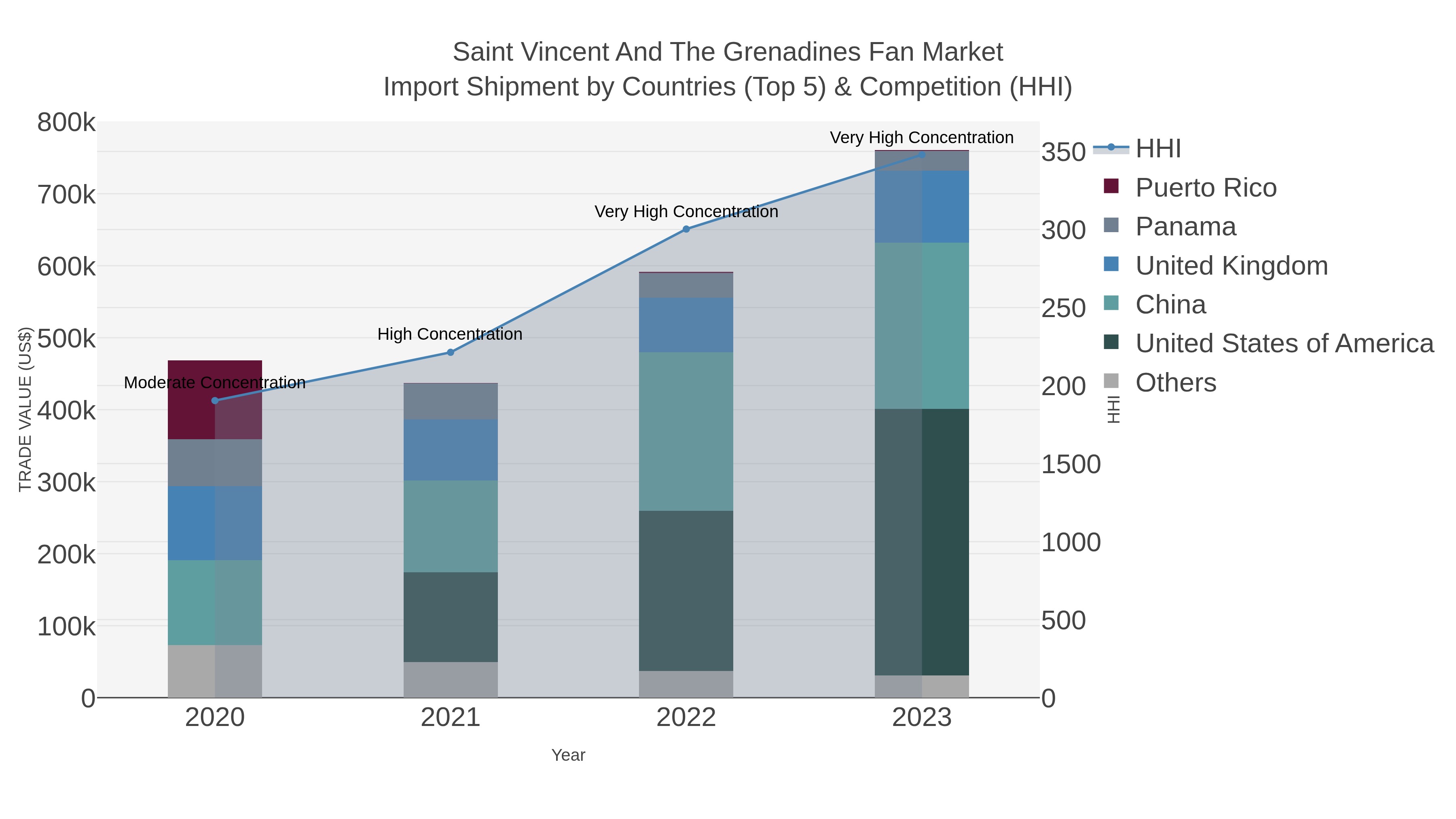 Saint Vincent And The Grenadines Fan Market Import Shipment by Countries (Top 5) & Competition (HHI)