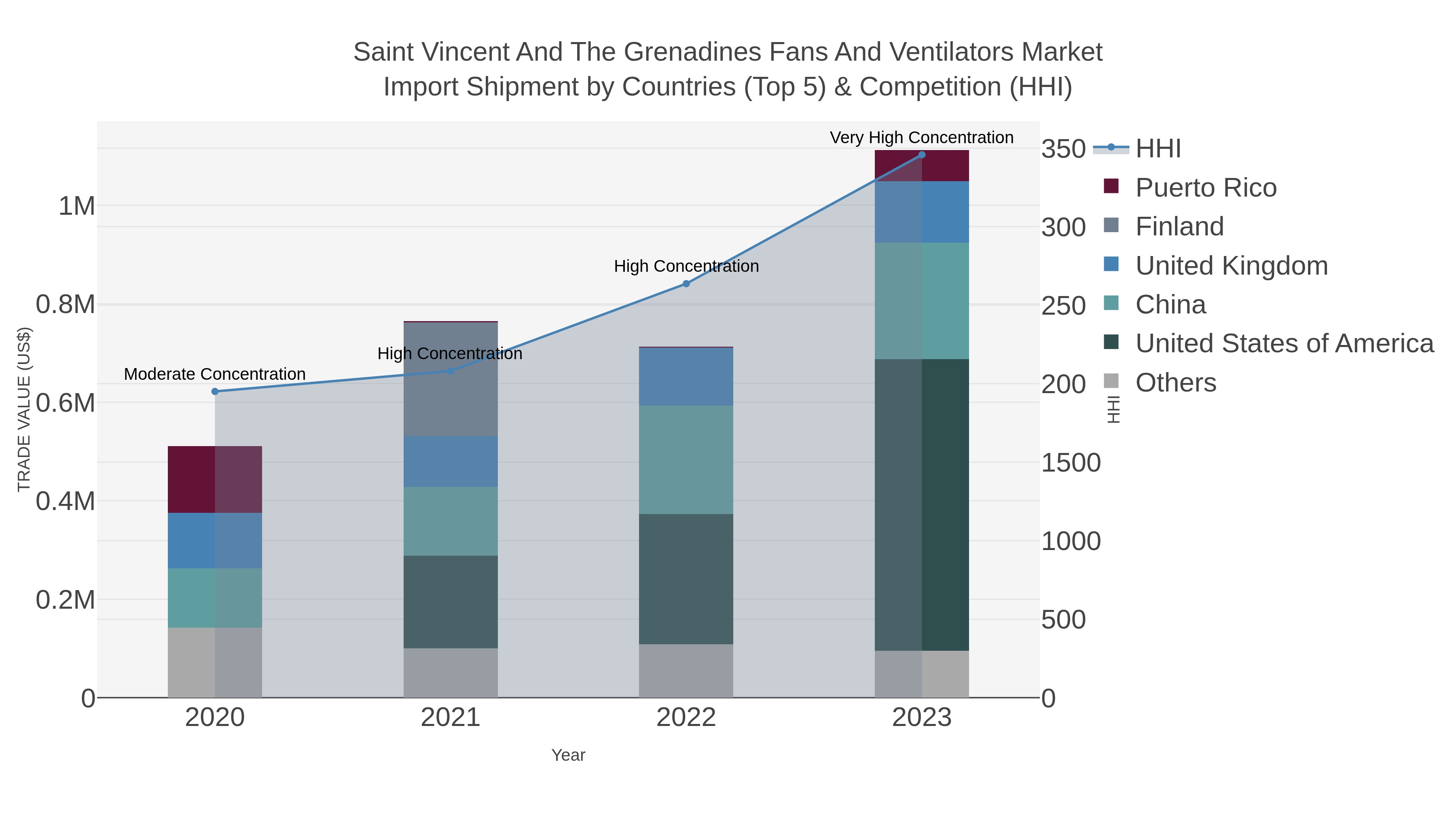 Saint Vincent And The Grenadines Fans And Ventilators Market Import Shipment by Countries (Top 5) & Competition (HHI)