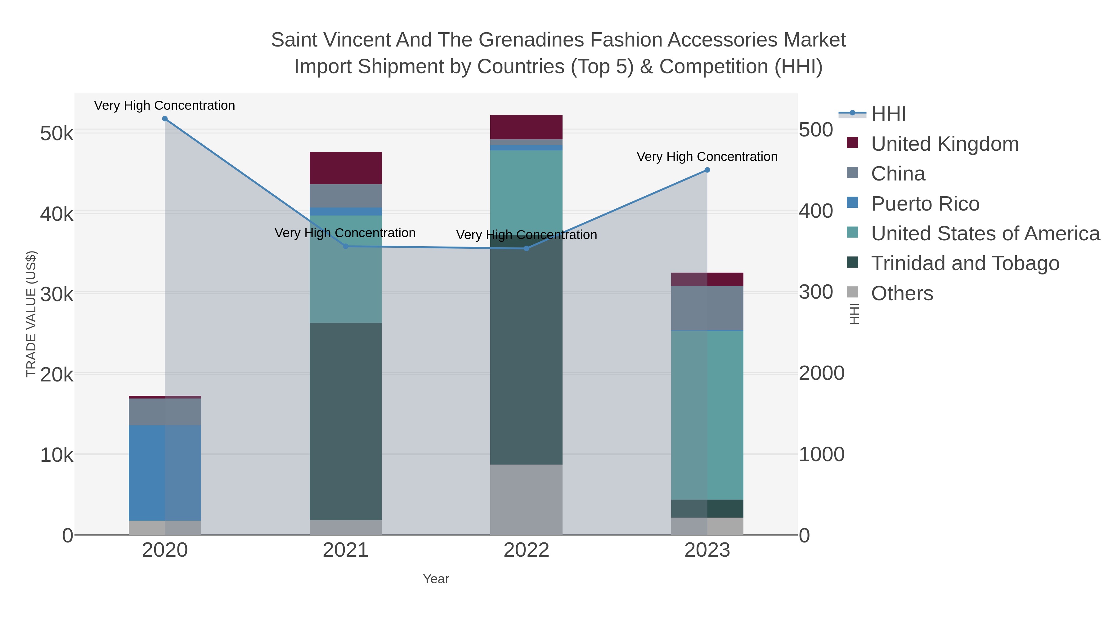 Saint Vincent And The Grenadines Fashion Accessories Market Import Shipment by Countries (Top 5) & Competition (HHI)