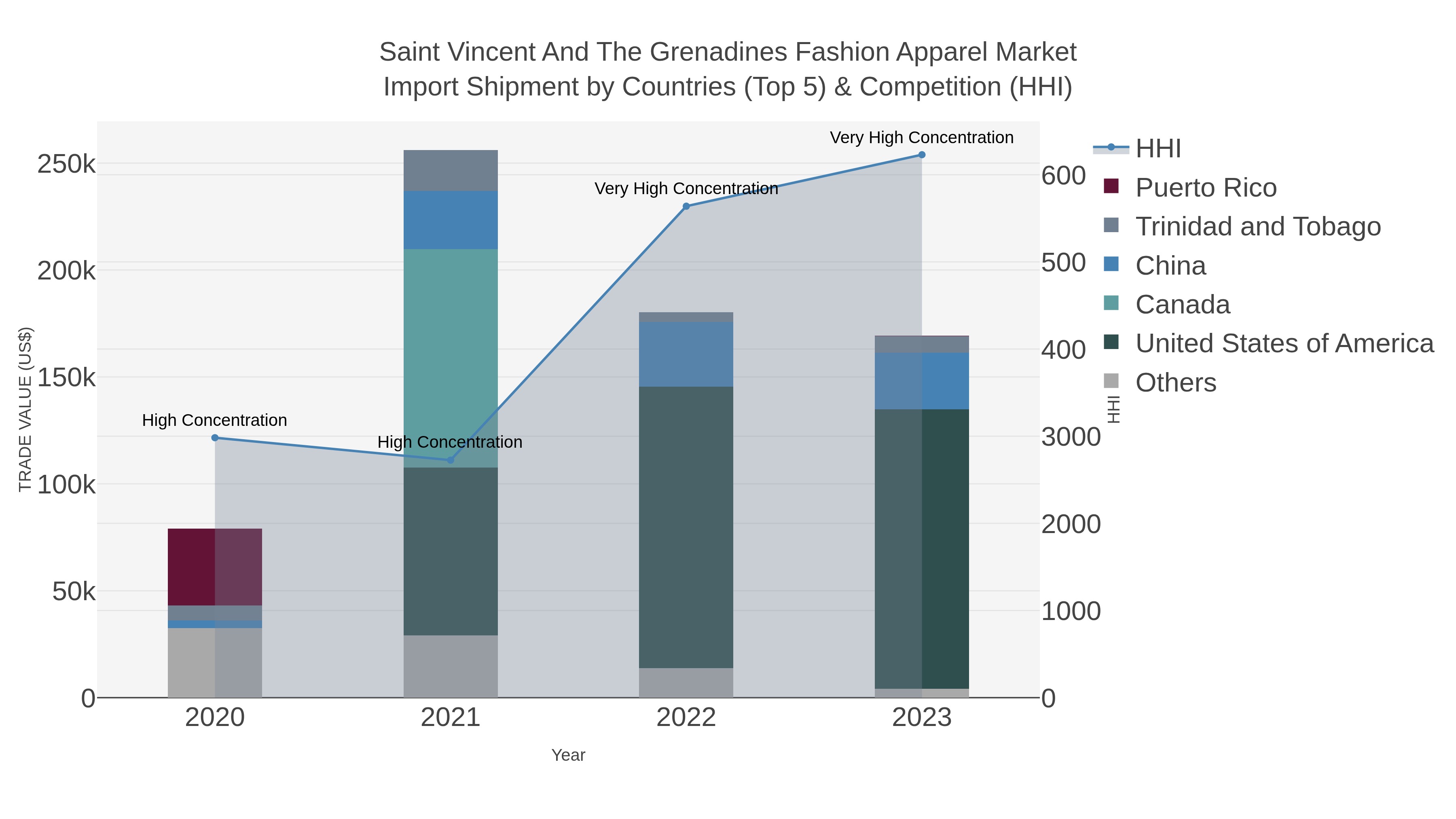 Saint Vincent And The Grenadines Fashion Apparel Market Import Shipment by Countries (Top 5) & Competition (HHI)