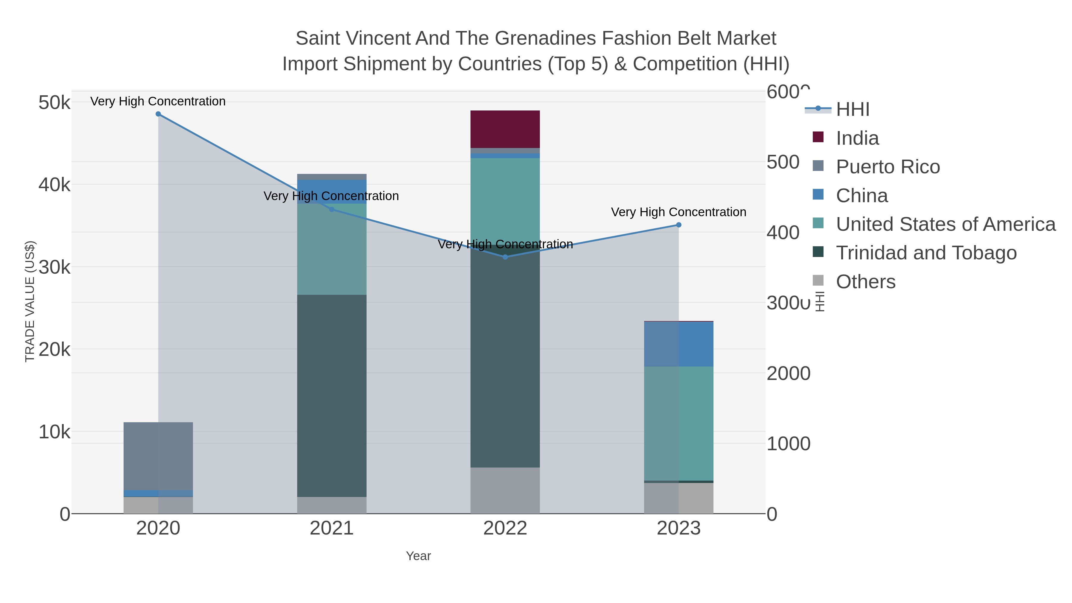Saint Vincent And The Grenadines Fashion Belt Market Import Shipment by Countries (Top 5) & Competition (HHI)