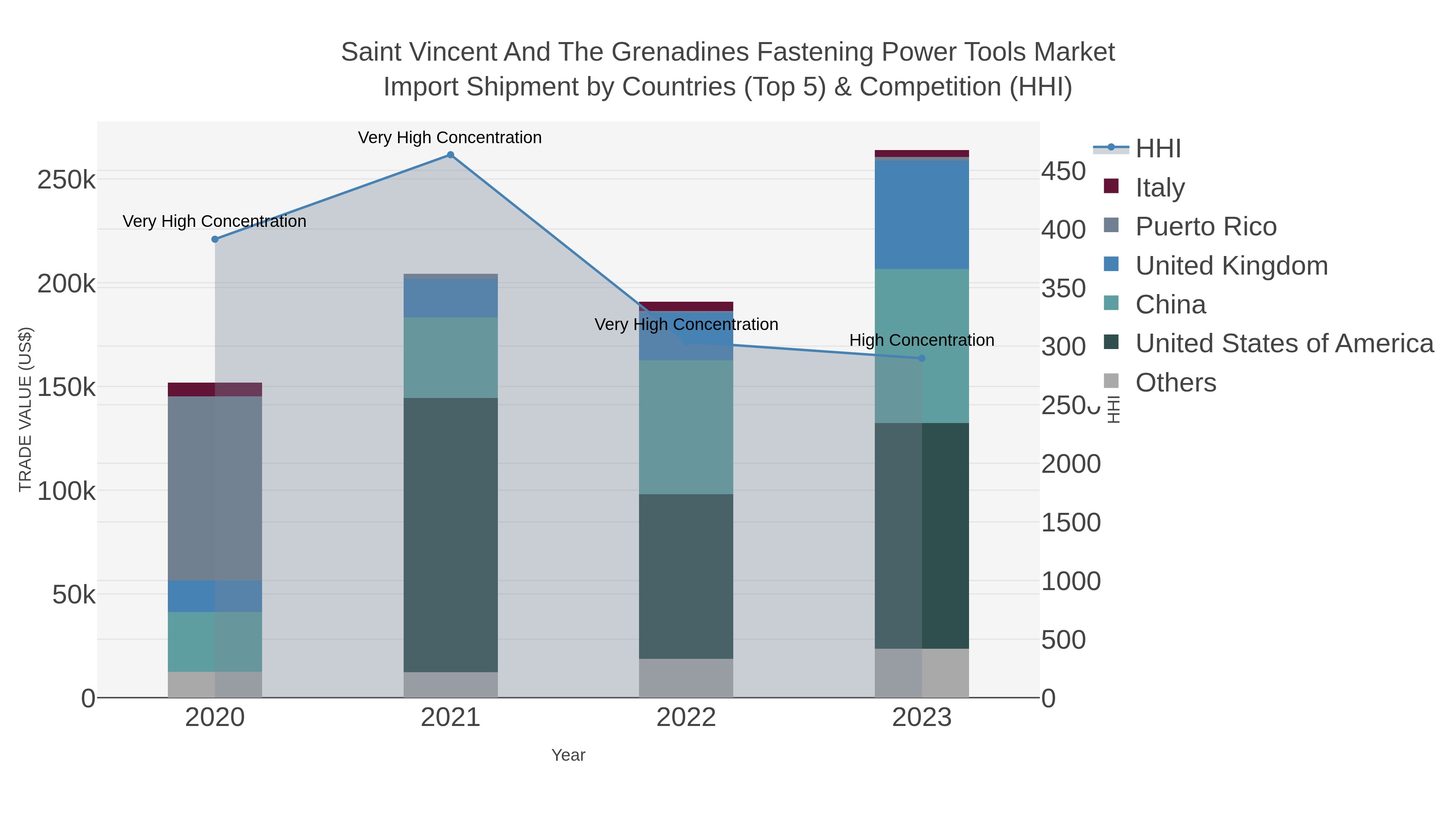 Saint Vincent And The Grenadines Fastening Power Tools Market Import Shipment by Countries (Top 5) & Competition (HHI)