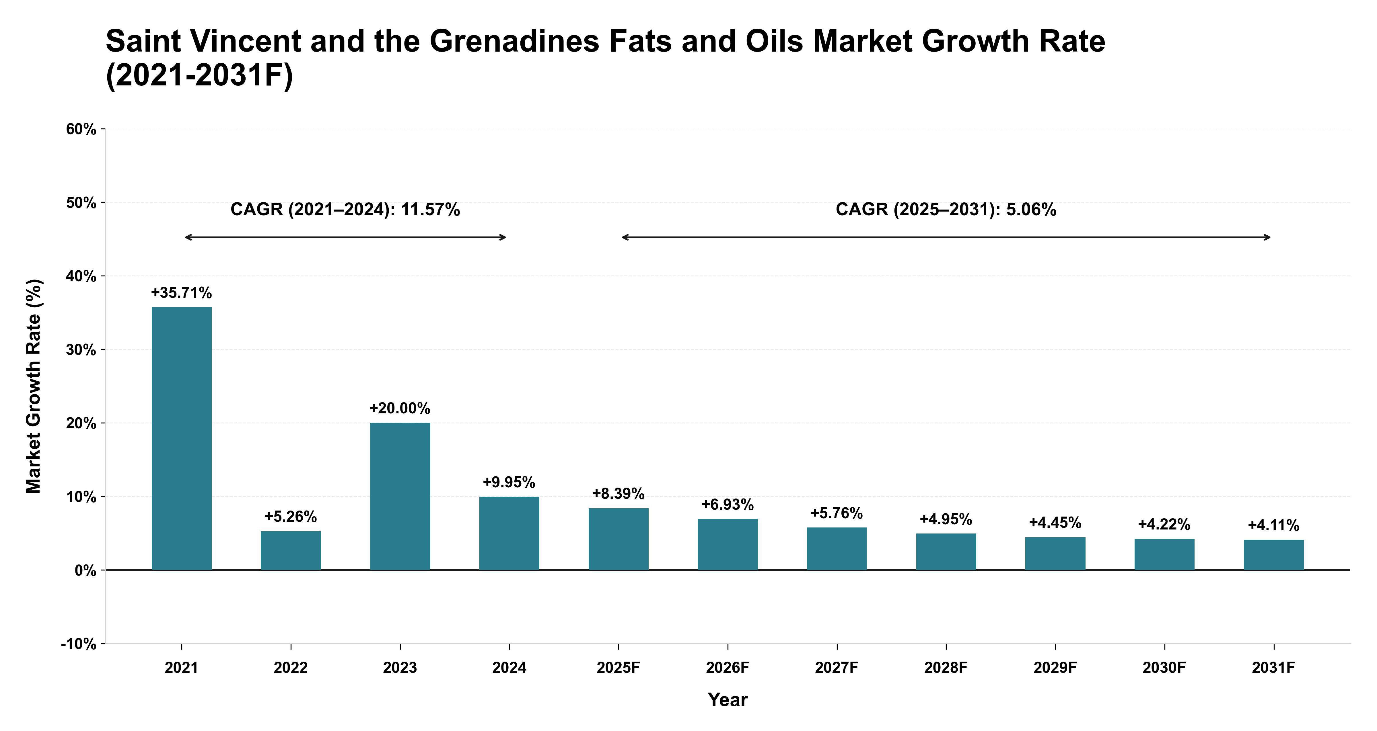 Saint Vincent and the Grenadines Fats and Oils Market Year-wise Growth Rate (2021-2031F)