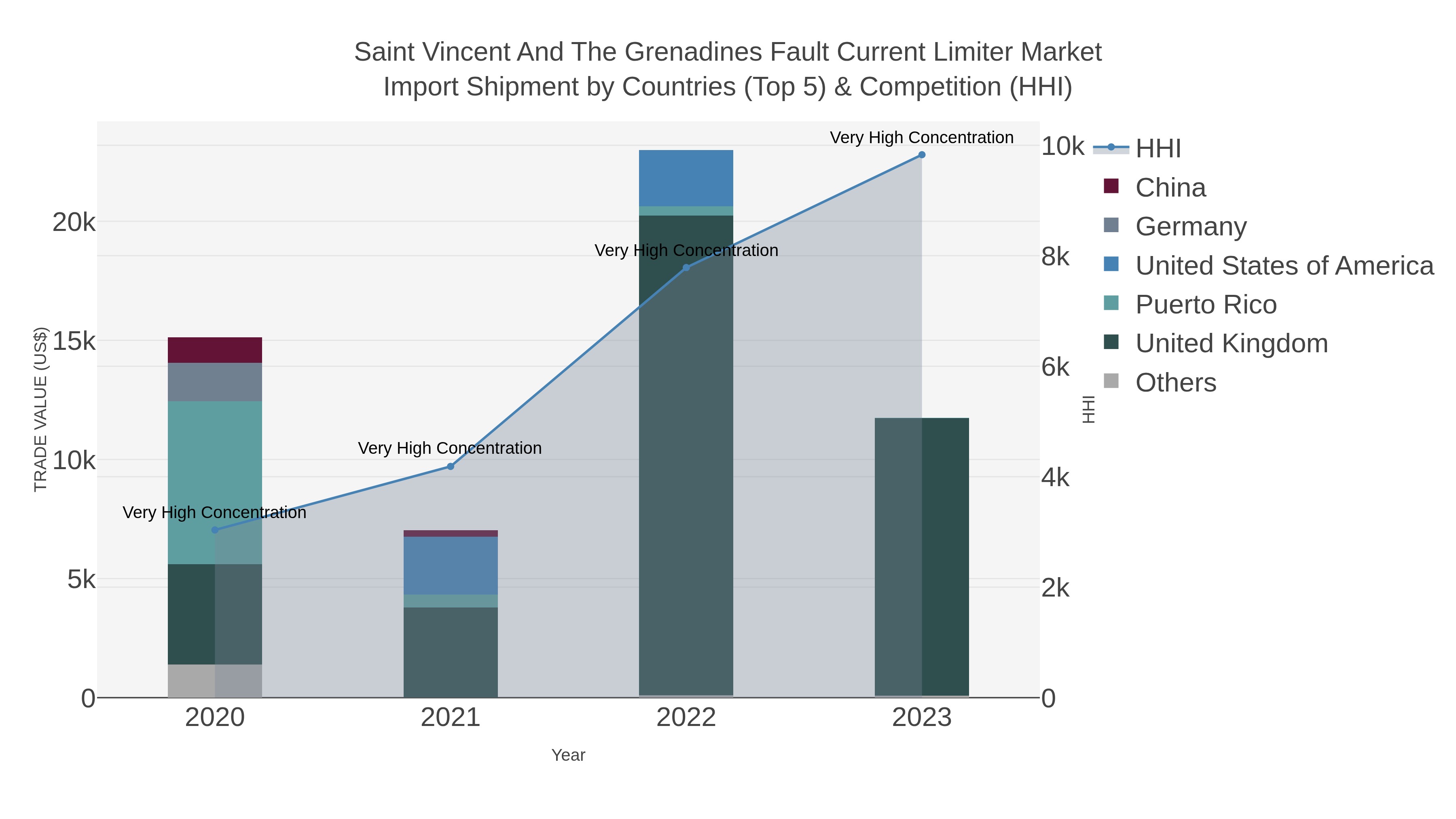 Saint Vincent And The Grenadines Fault Current Limiter Market Import Shipment by Countries (Top 5) & Competition (HHI)