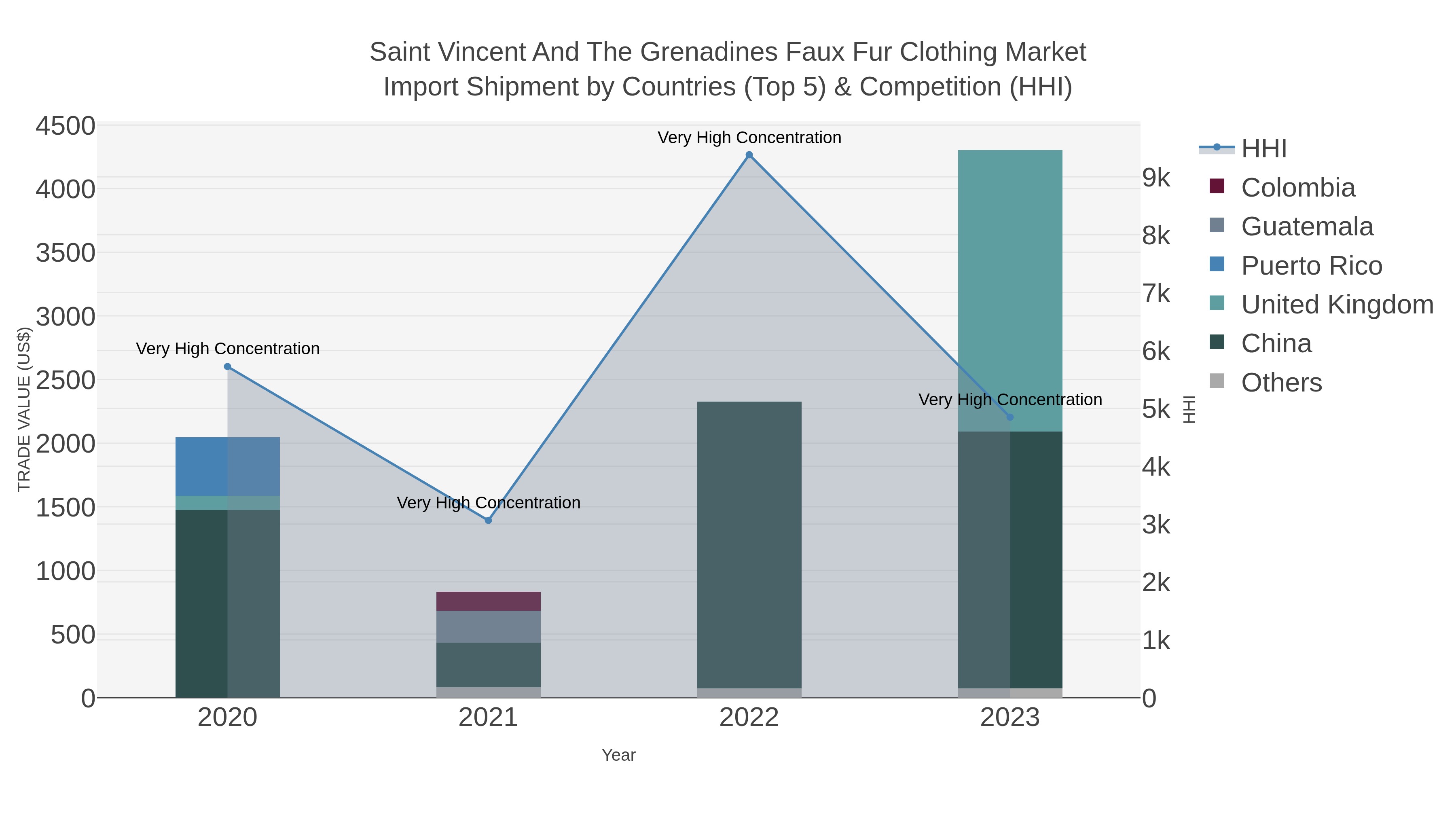Saint Vincent And The Grenadines Faux Fur Clothing Market Import Shipment by Countries (Top 5) & Competition (HHI)