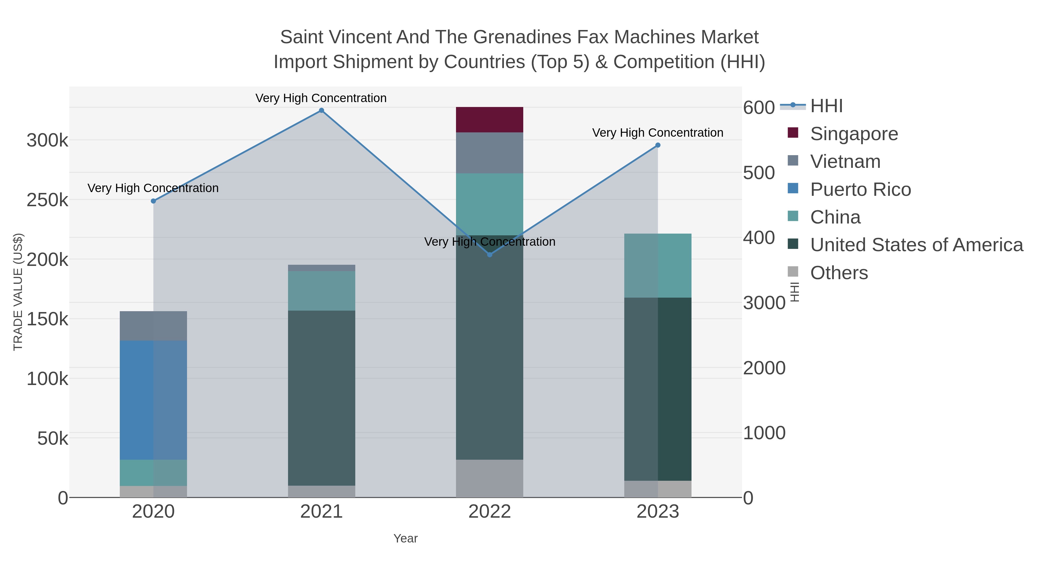 Saint Vincent And The Grenadines Fax Machines Market Import Shipment by Countries (Top 5) & Competition (HHI)