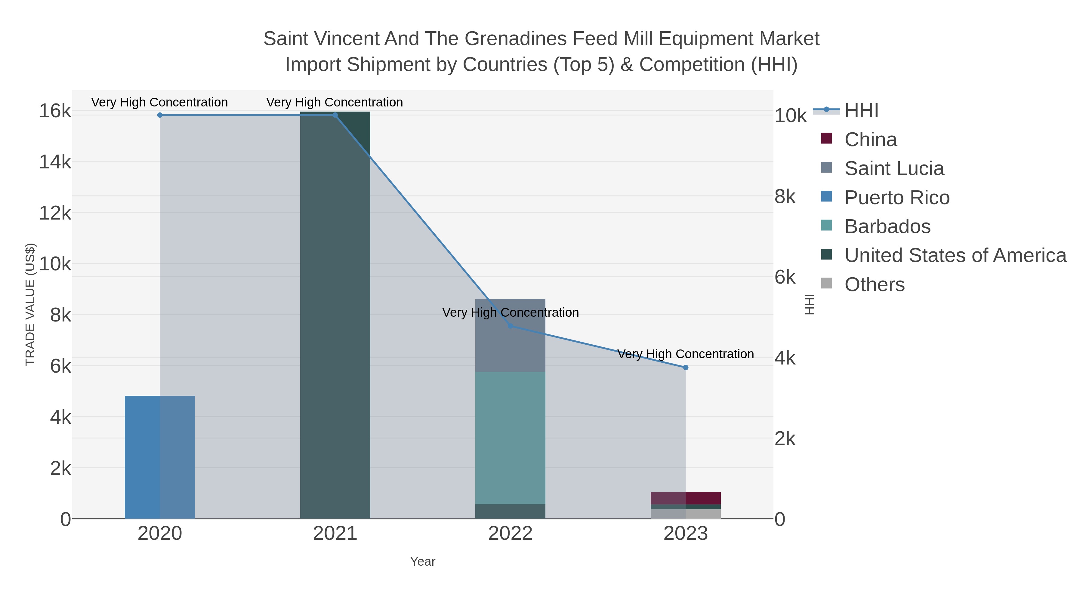 Saint Vincent And The Grenadines Feed Mill Equipment Market Import Shipment by Countries (Top 5) & Competition (HHI)