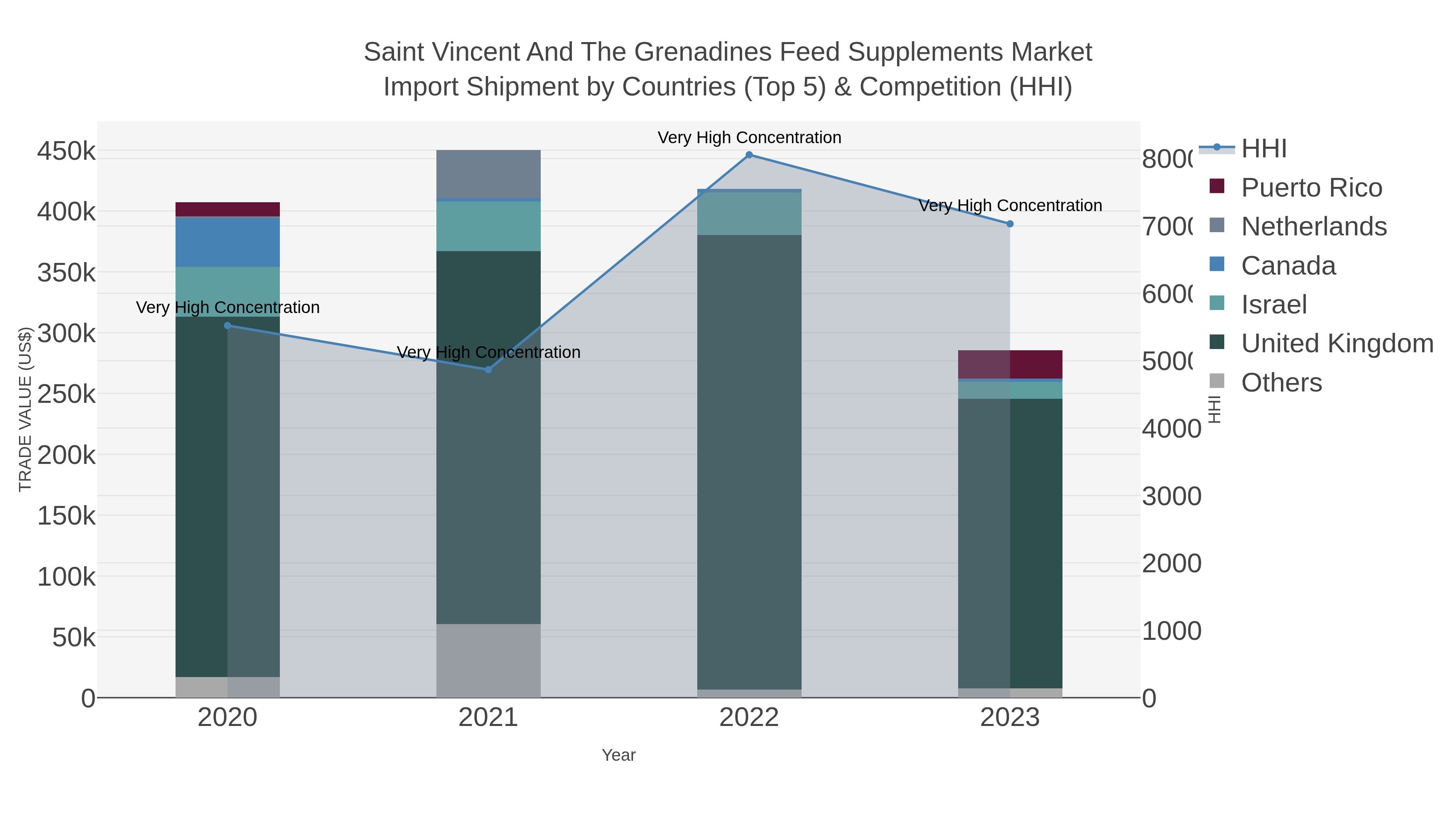 Saint Vincent And The Grenadines Feed Supplements Market Import Shipment by Countries (Top 5) & Competition (HHI)