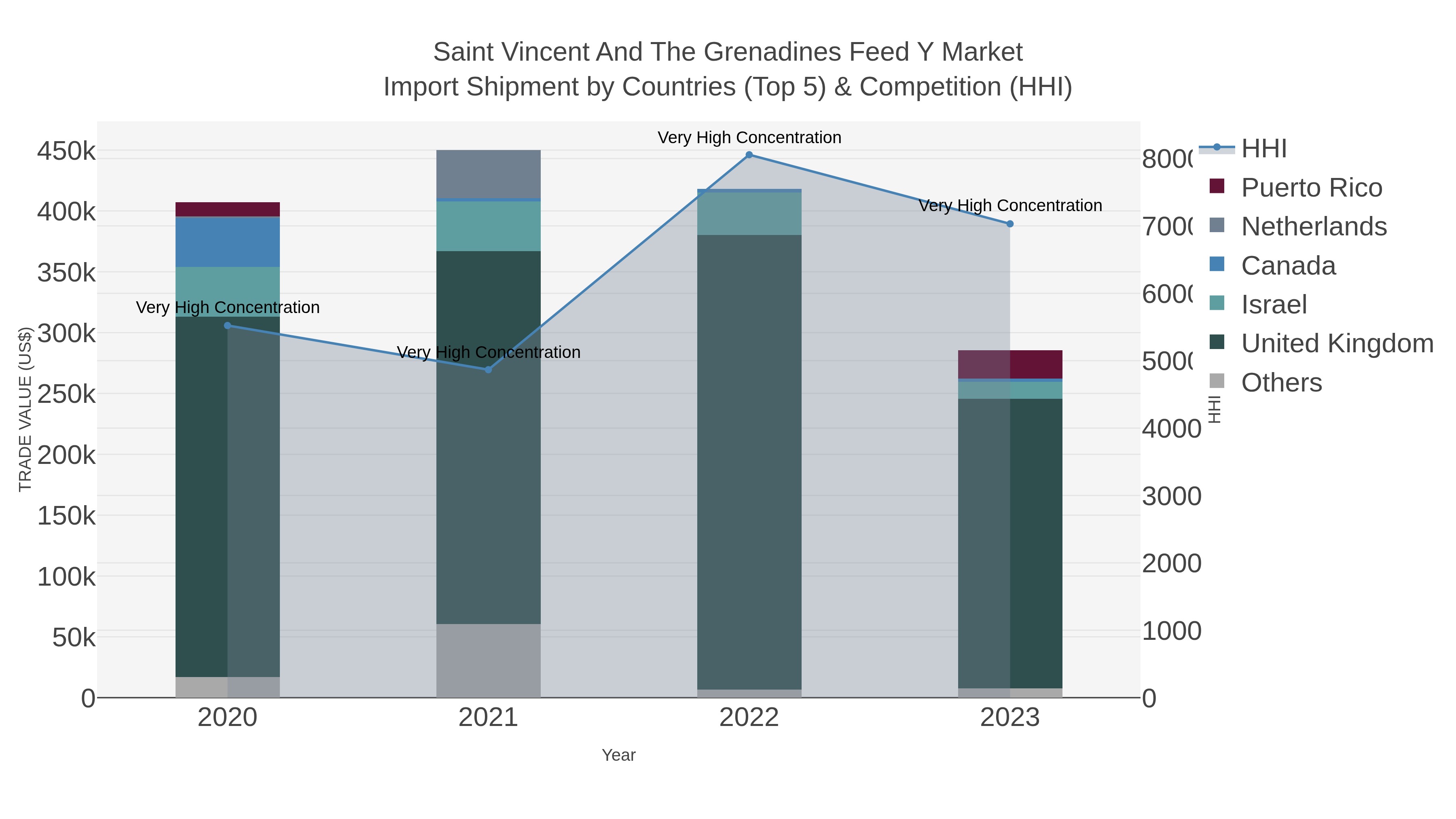 Saint Vincent And The Grenadines Feed Y Market Import Shipment by Countries (Top 5) & Competition (HHI)