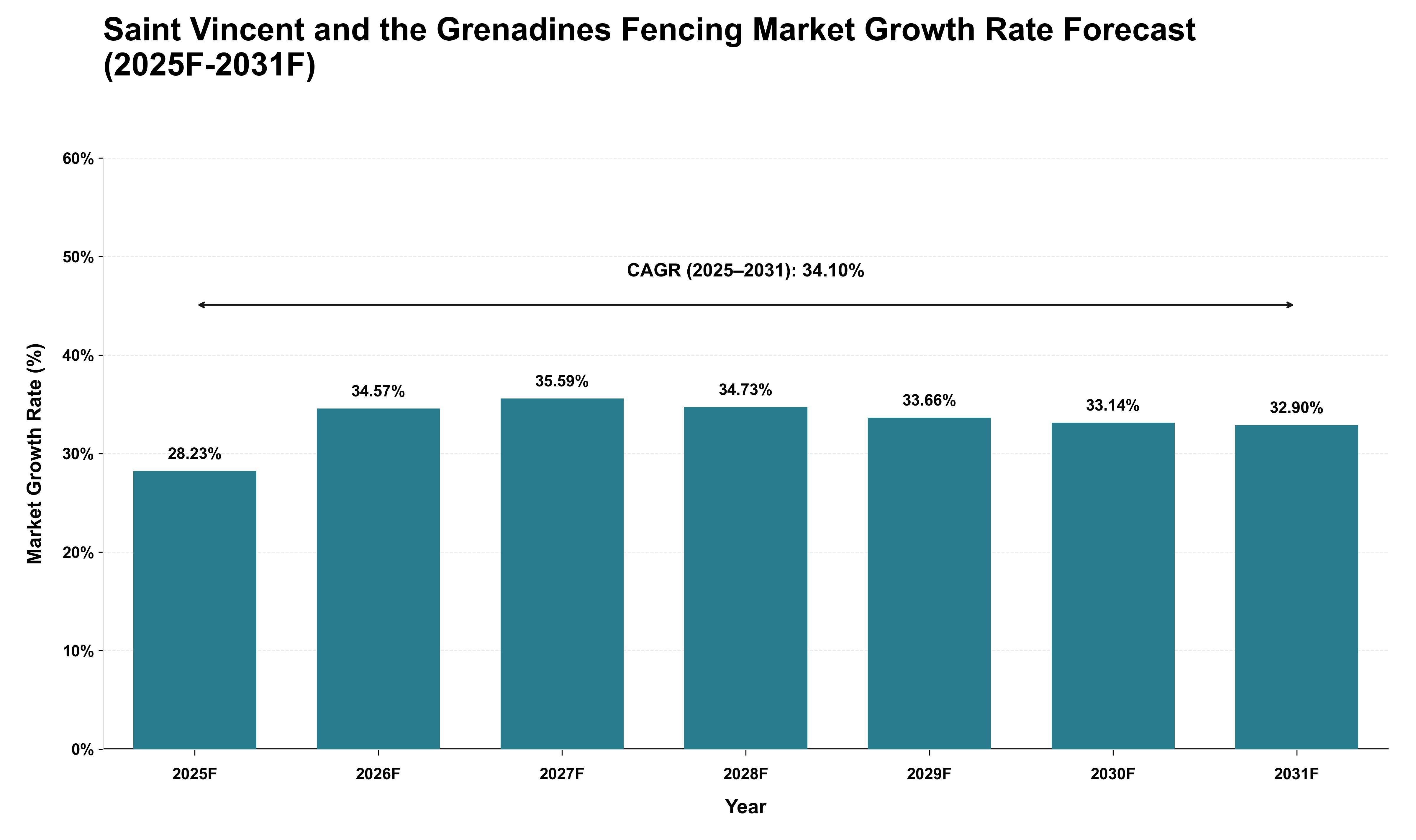 Saint Vincent and the Grenadines Fencing Market Growth Rate Analysis (2025 - 2031)