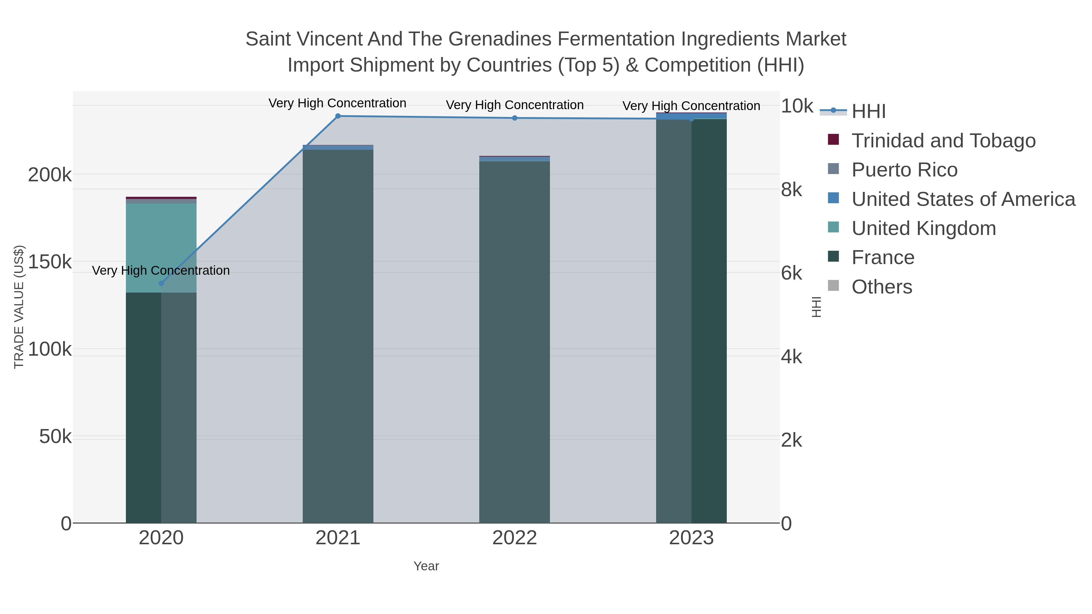 Saint Vincent And The Grenadines Fermentation Ingredients Market Import Shipment by Countries (Top 5) & Competition (HHI)
