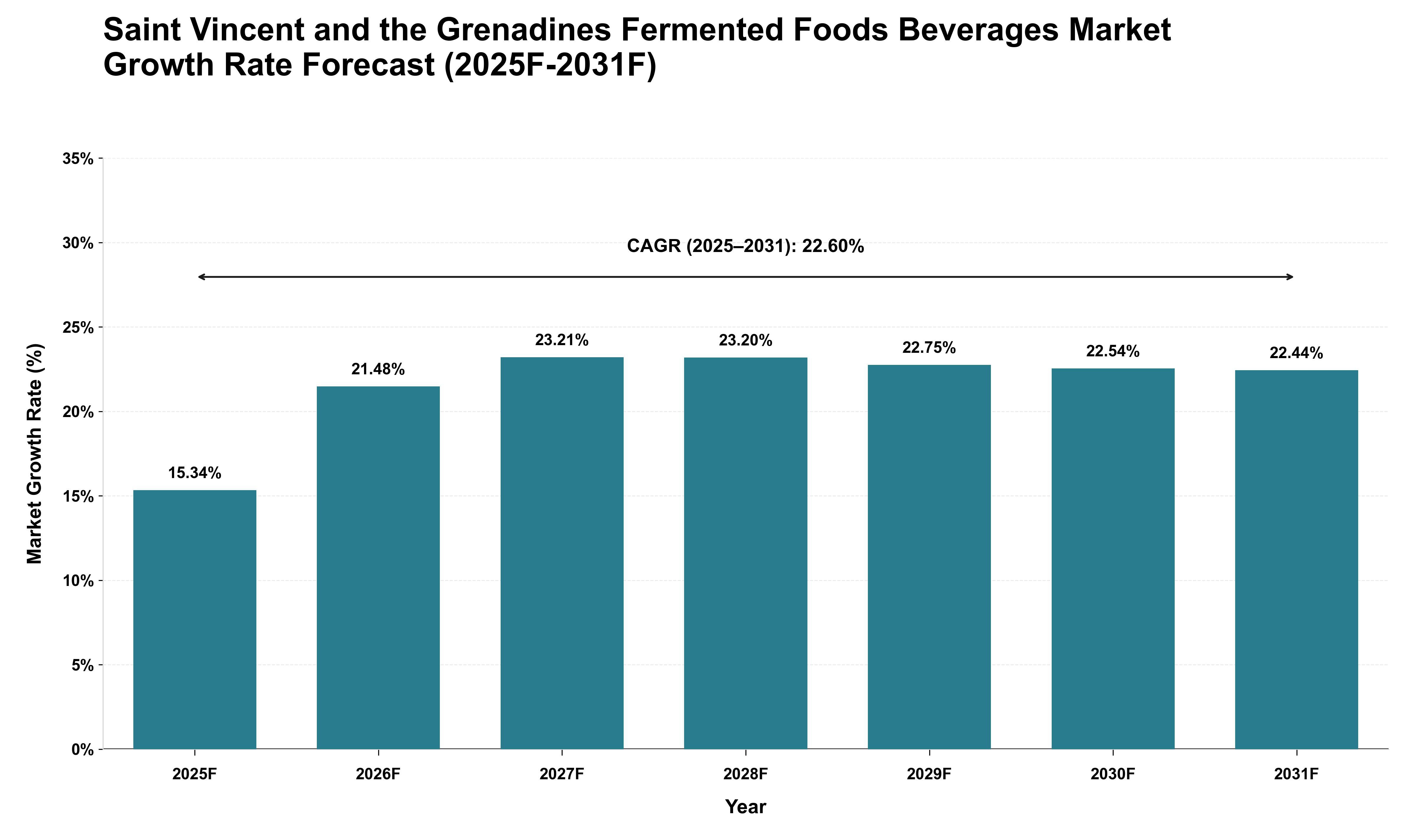 Saint Vincent and the Grenadines Fermented Foods Beverages Market Growth Rate Analysis (2025 - 2031)